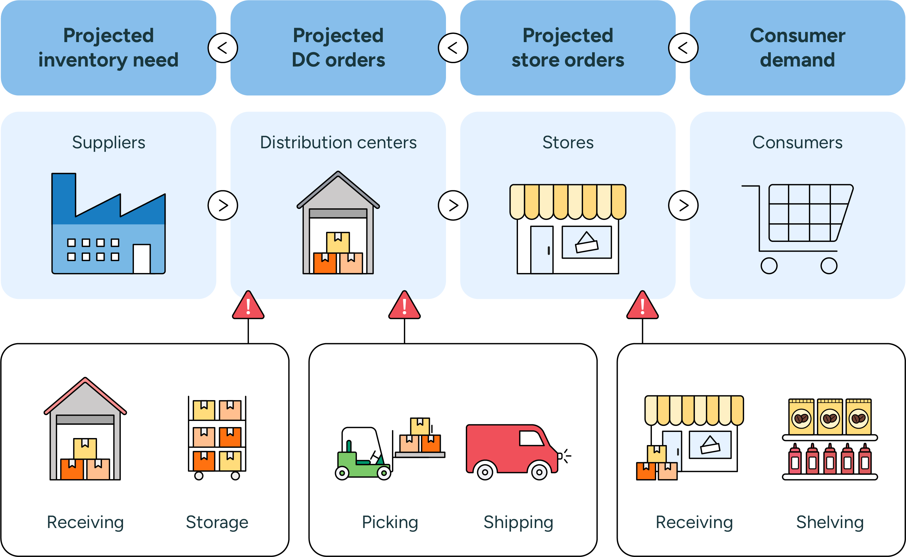 An illustration showing visibility into the end-to-end retail supply chain.