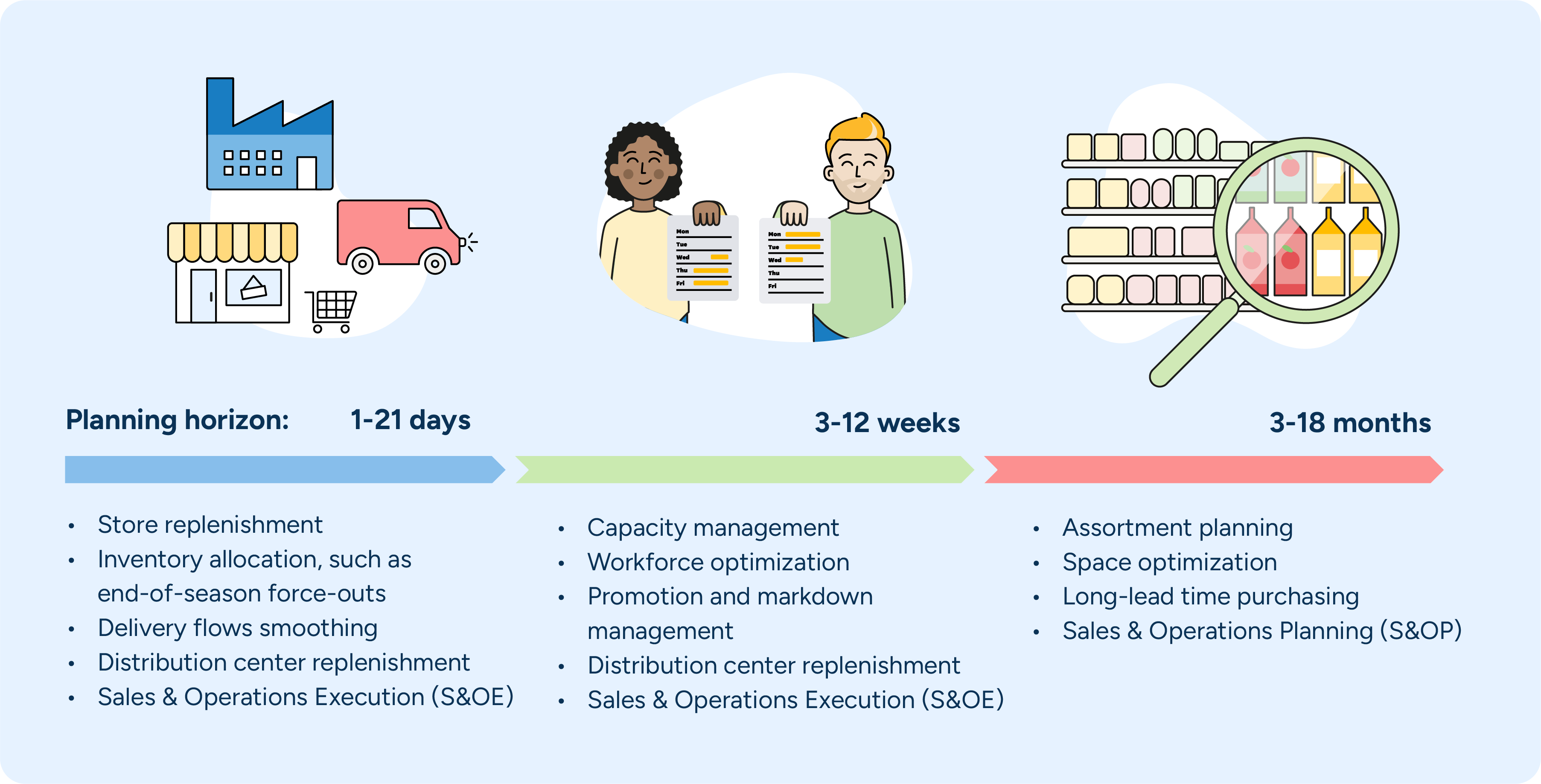 An illustration showing how different demand planning horizons support retail processes.
