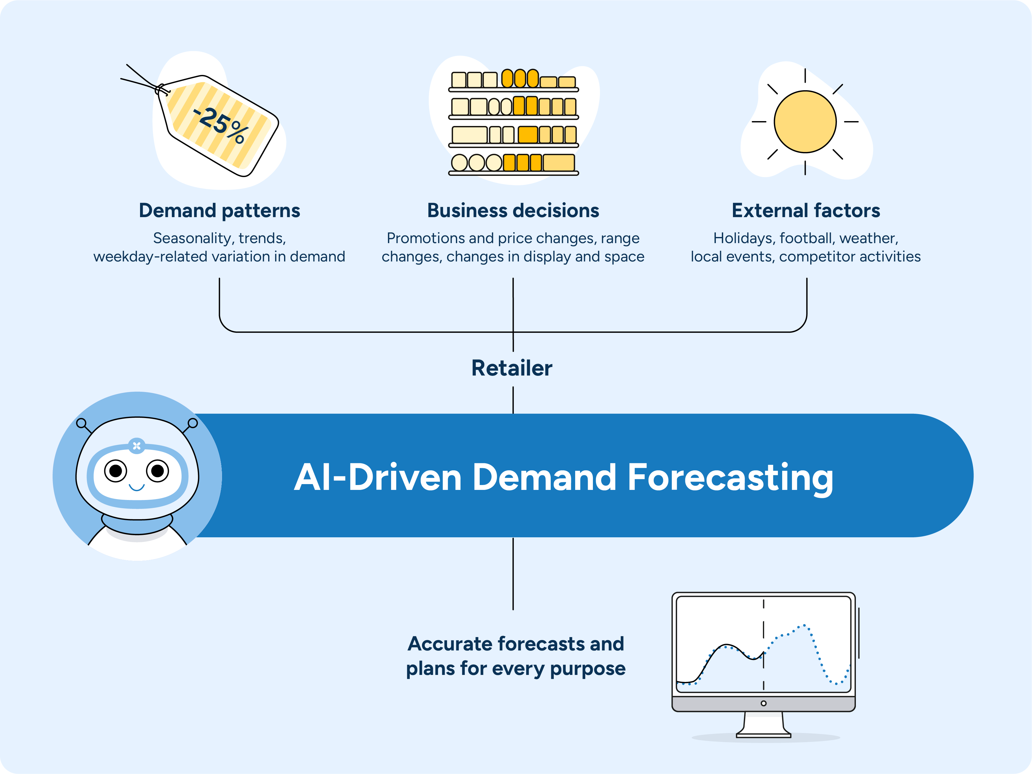 An illustration showing how machine learning technology incorporates various data sets into demand forecasts.