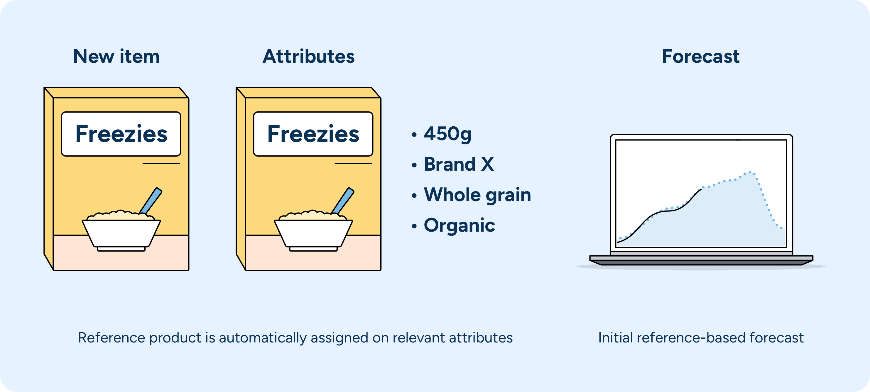 An illustration showing how attributes from comparable products are used in demand forecasting.