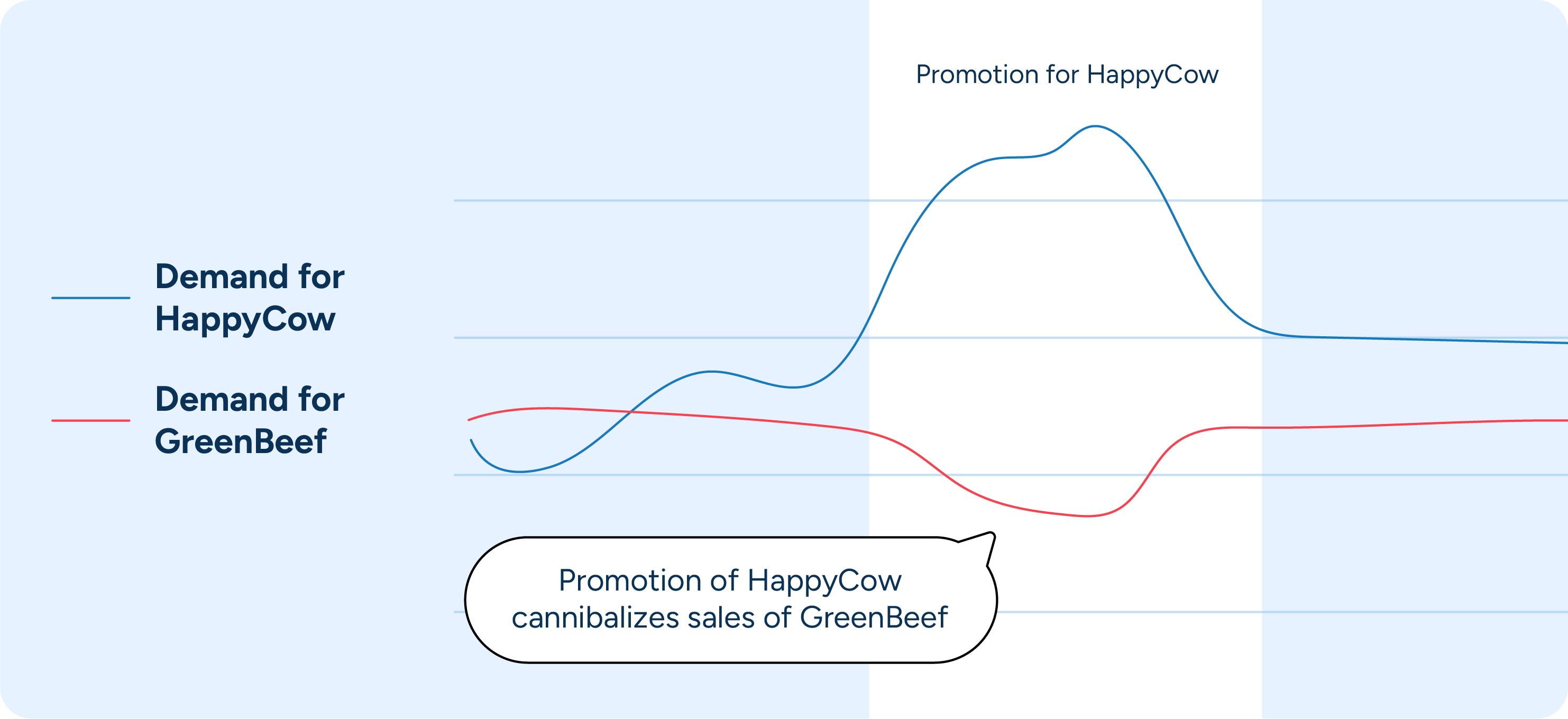 A chart showing how promotion of one product reduces sales of a similar product