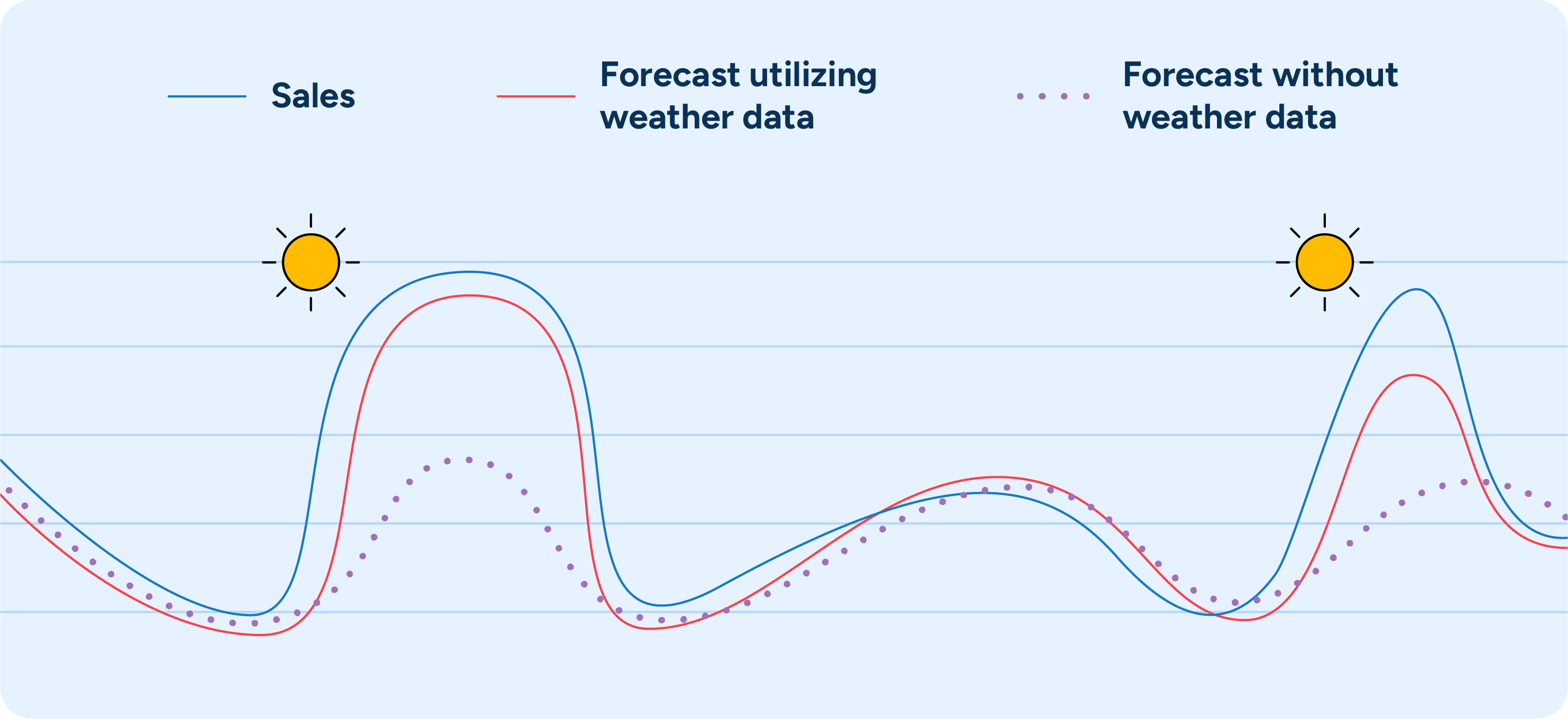 A chart showing demand forecasts with and without considering weather data.
