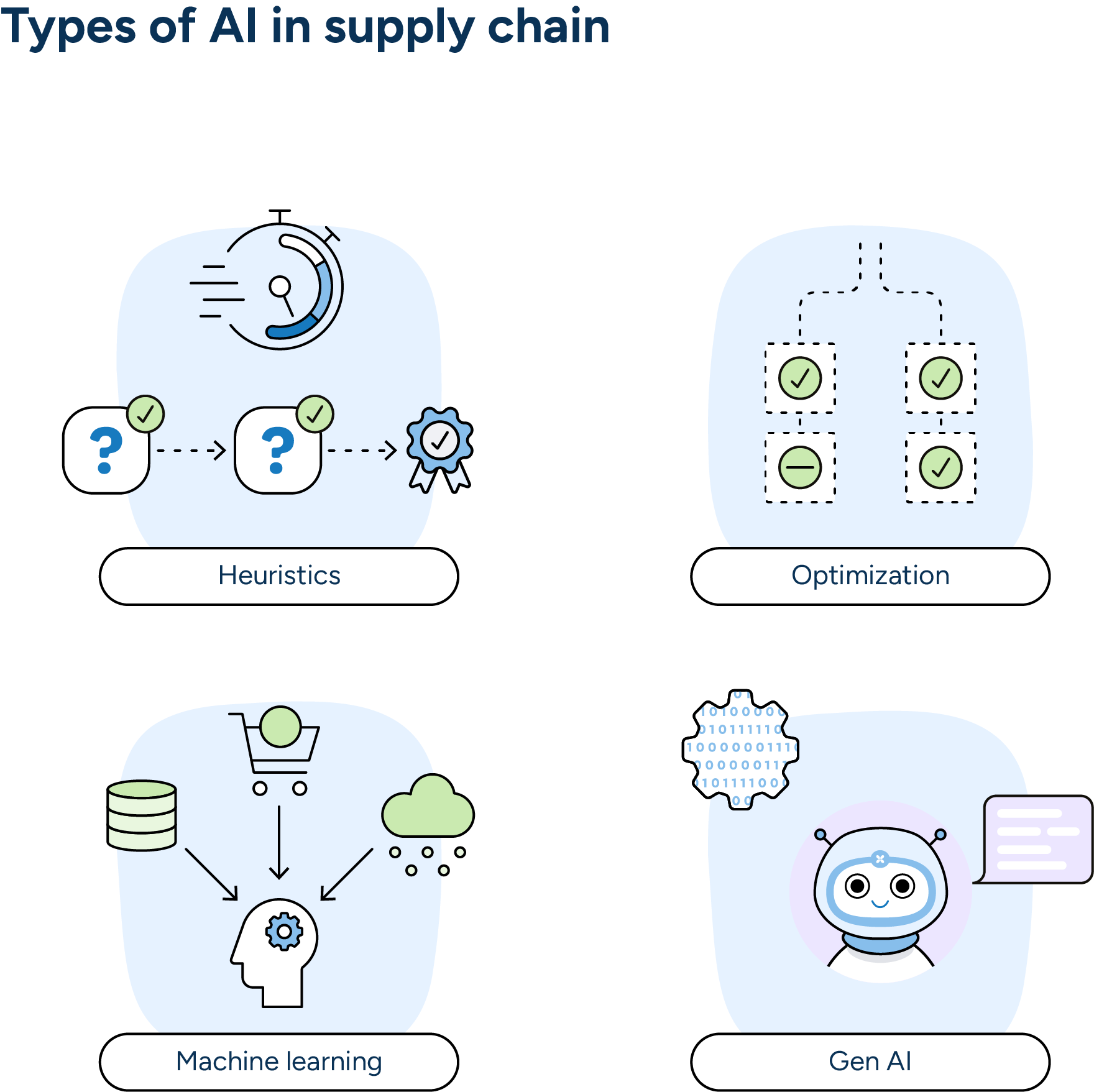 The four major types of AI that are crucial to efficient supply chain management and retail planning are heuristics, optimization, machine learning, and gen AI.