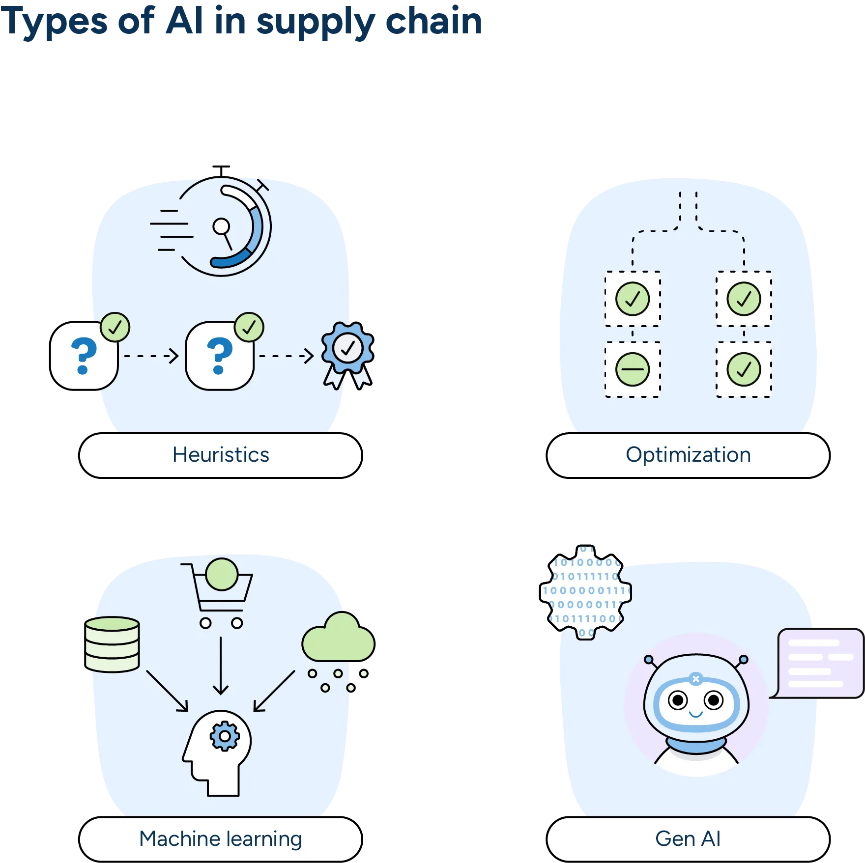The four major types of AI that are crucial to efficient supply chain management and retail planning are heuristics, optimization, machine learning, and gen AI.