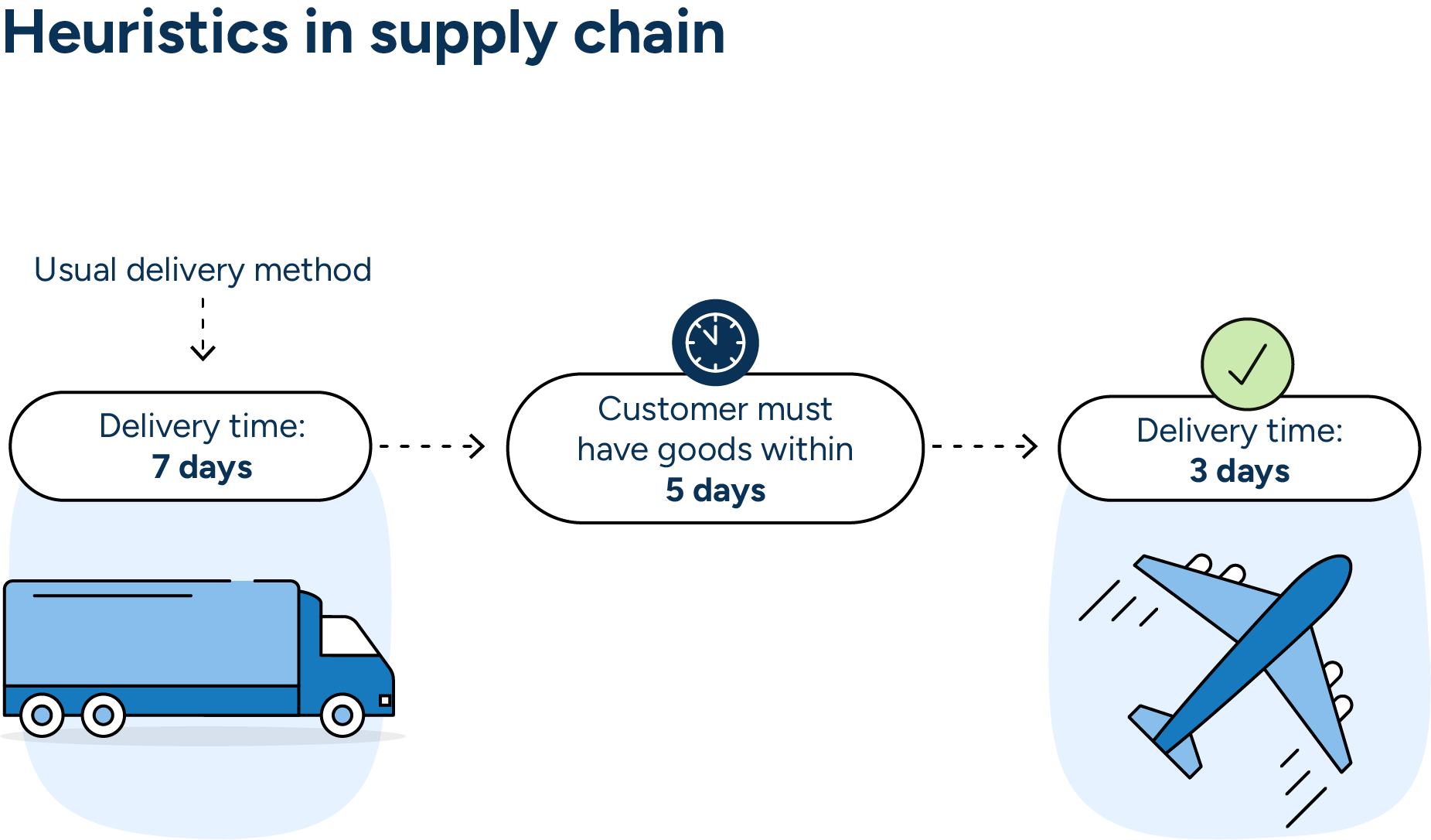 In this example, trucking, the standard delivery method, has a delivery time of 7 days. However, the rule dictates that because this customer must have the order within 5 days, the delivery method to air, which will deliver in 3 days, therefore meetings customer requirements.