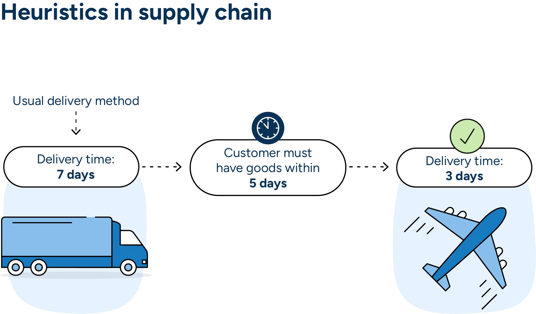 In this example, trucking, the standard delivery method, has a delivery time of 7 days. However, the rule dictates that because this customer must have the order within 5 days, the delivery method to air, which will deliver in 3 days, therefore meetings customer requirements.
