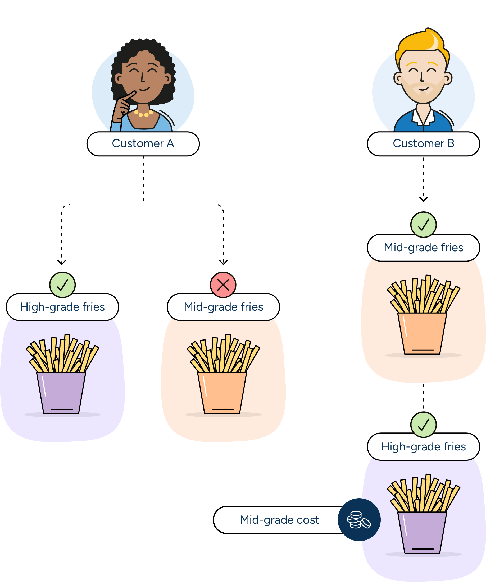 In this example, Customer A will only take high-grade fries. Customer B opts for the less expensive mid-grade fries but will accept high-grade fries if there is no price increase.