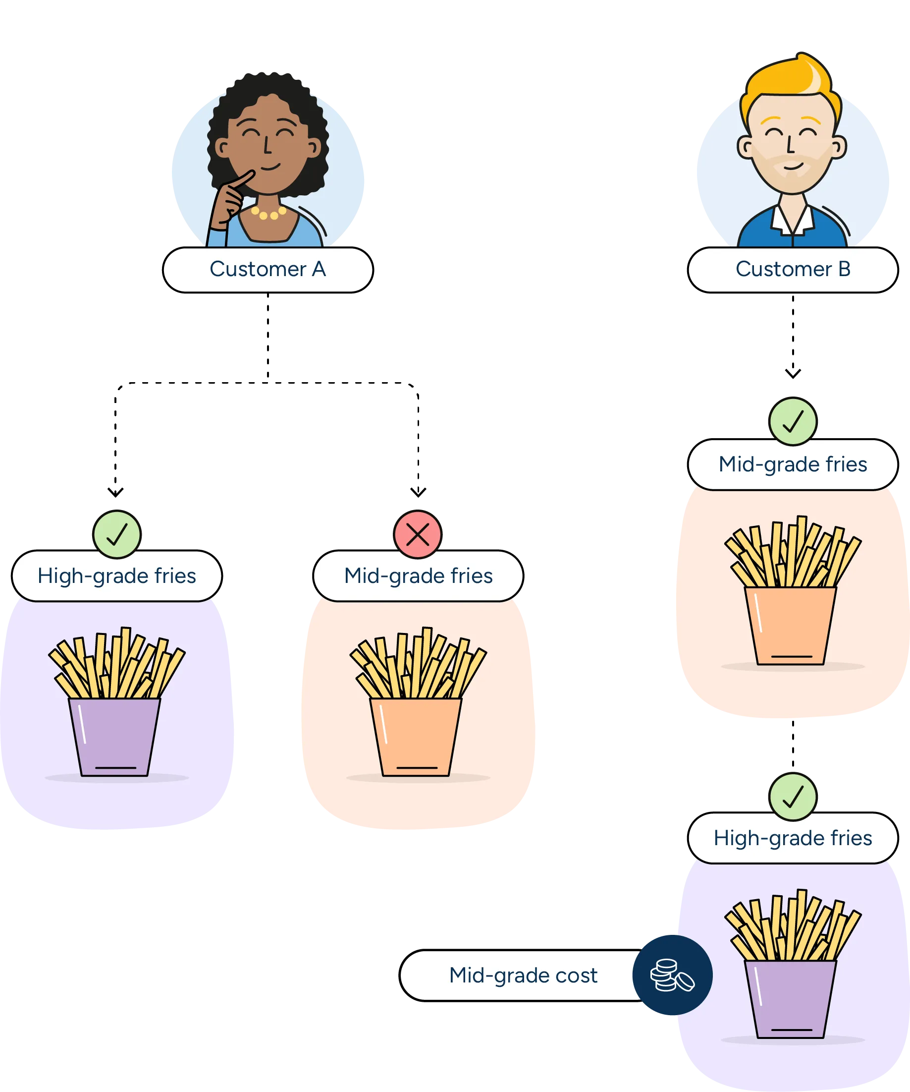 In this example, Customer A will only take high-grade fries. Customer B opts for the less expensive mid-grade fries but will accept high-grade fries if there is no price increase.