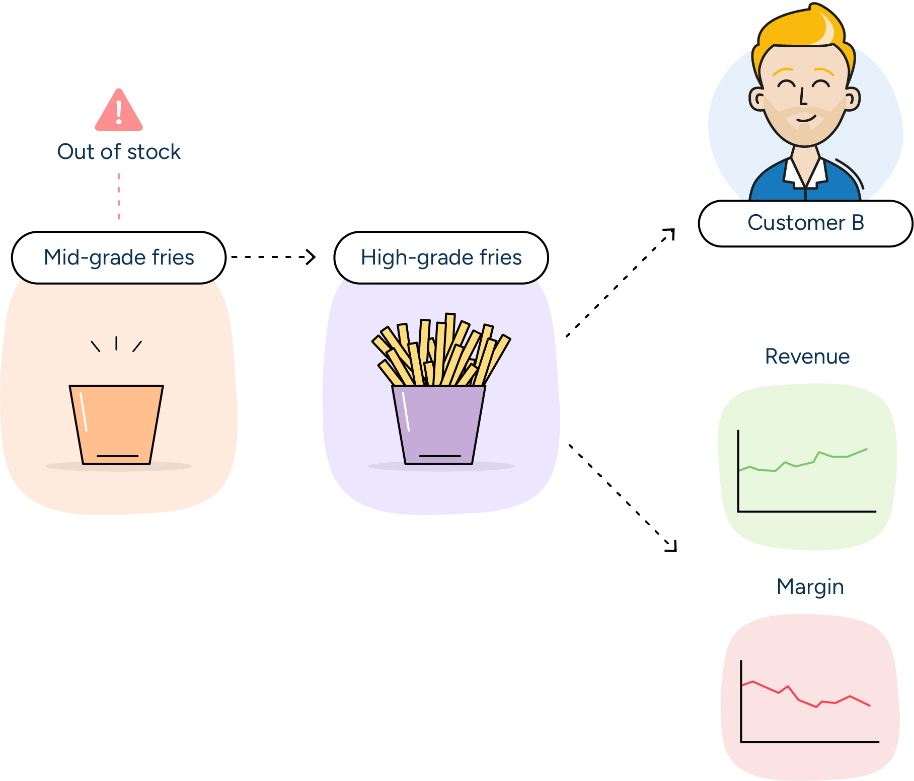 If mid-grade fries are out of stock, the manufacturer can send high-grade fries to Customer B for the same price to realize revenue, even if margins are lower.