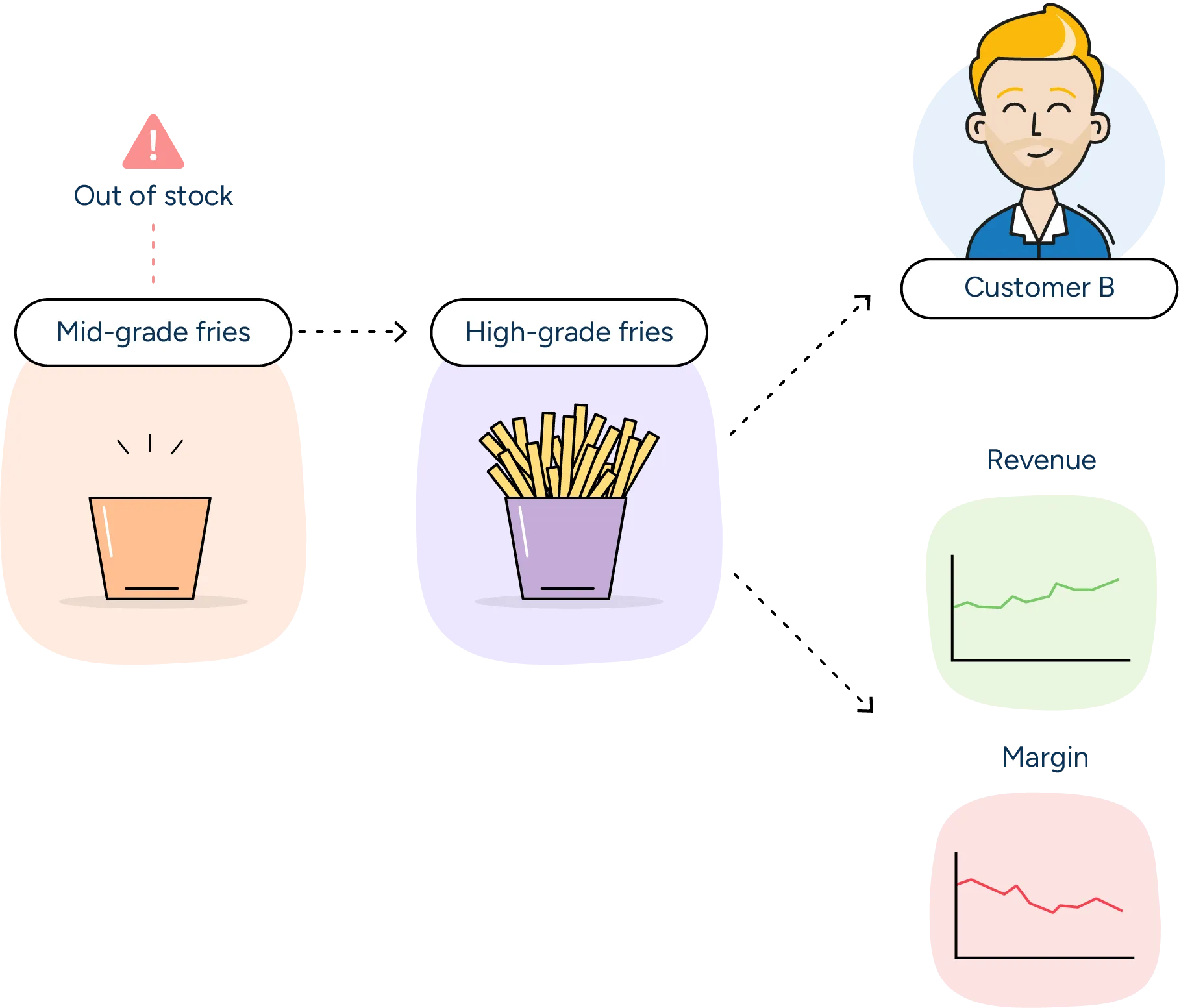 If mid-grade fries are out of stock, the manufacturer can send high-grade fries to Customer B for the same price to realize revenue, even if margins are lower.