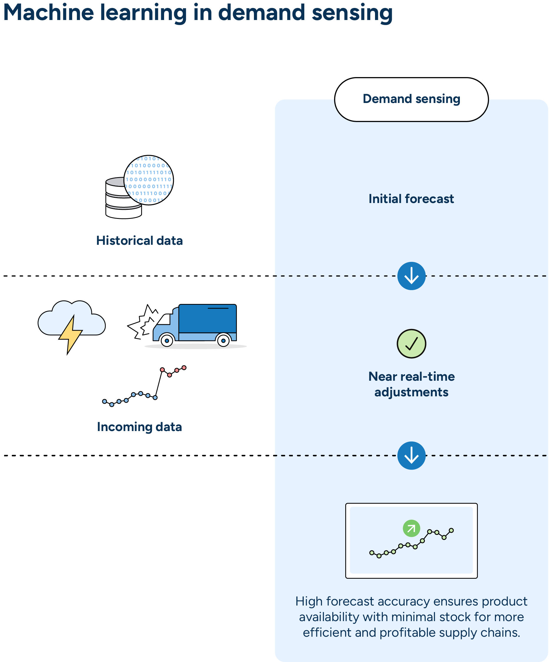 Demand sensing uses machine learning to incorporate historical data and rapidly adjust to incoming supply chain information such as weather events, disruptions, and demand fluctuations. This increases high forecast accuracy to ensure product availability and minimize stock for more efficient, profitable supply chains.