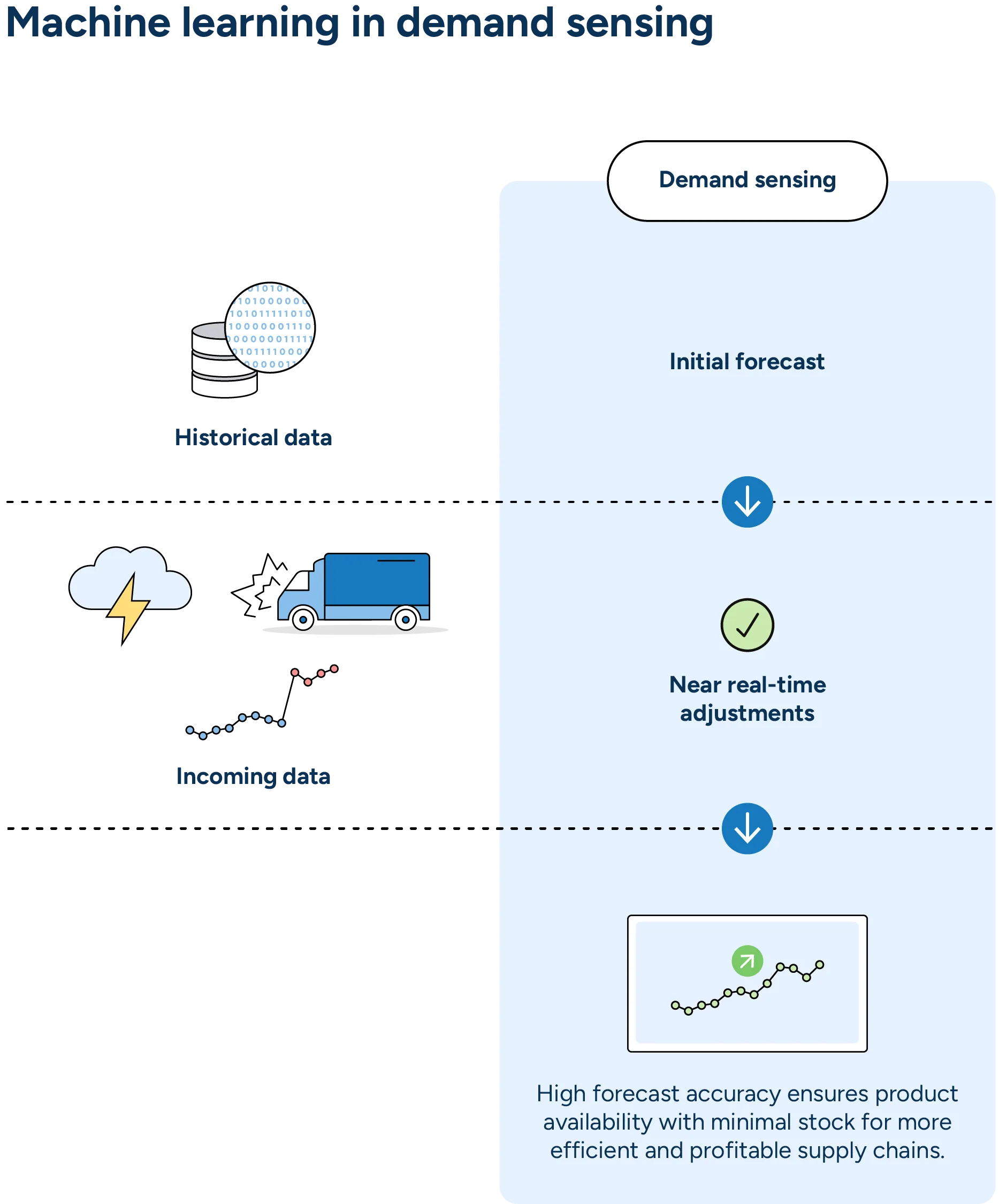 Demand sensing uses machine learning to incorporate historical data and rapidly adjust to incoming supply chain information such as weather events, disruptions, and demand fluctuations. This increases high forecast accuracy to ensure product availability and minimize stock for more efficient, profitable supply chains.