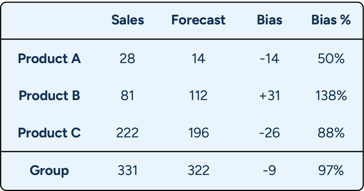 A table comparing forecast accuracy and bias metrics, showing what each measures and common misinterpretations.