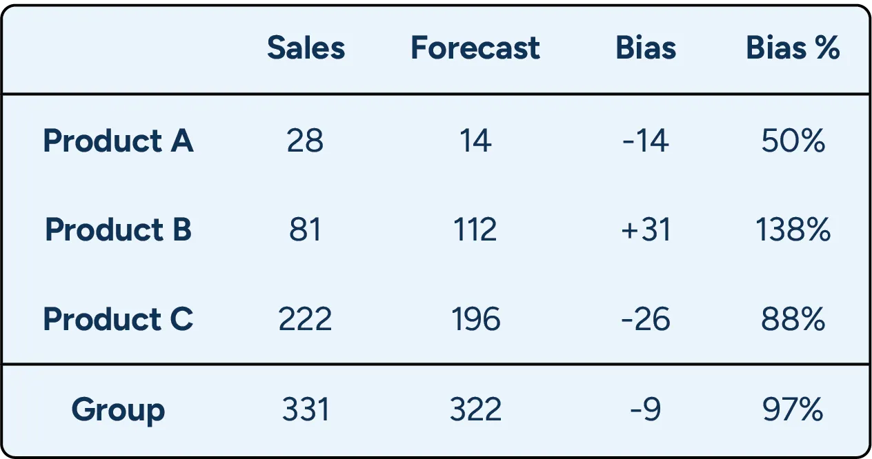 A table comparing forecast accuracy and bias metrics, showing what each measures and common misinterpretations.