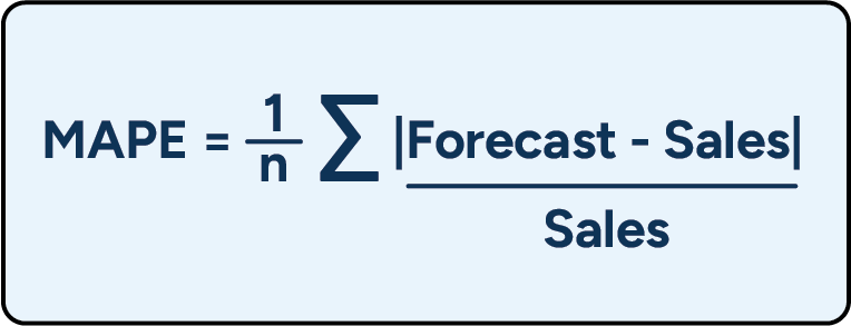 The MAPE formula for calculating forecast accuracy.