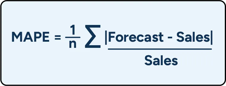 The MAPE formula for calculating forecast accuracy.