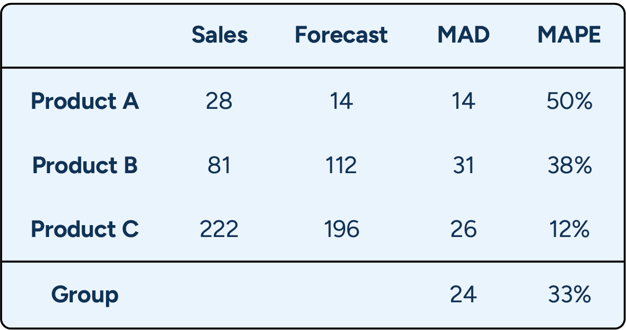 A table displays MAD and MAPE metrics for three products and their group average.
