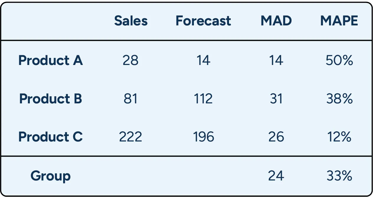 A table displays MAD and MAPE metrics for three products and their group average.