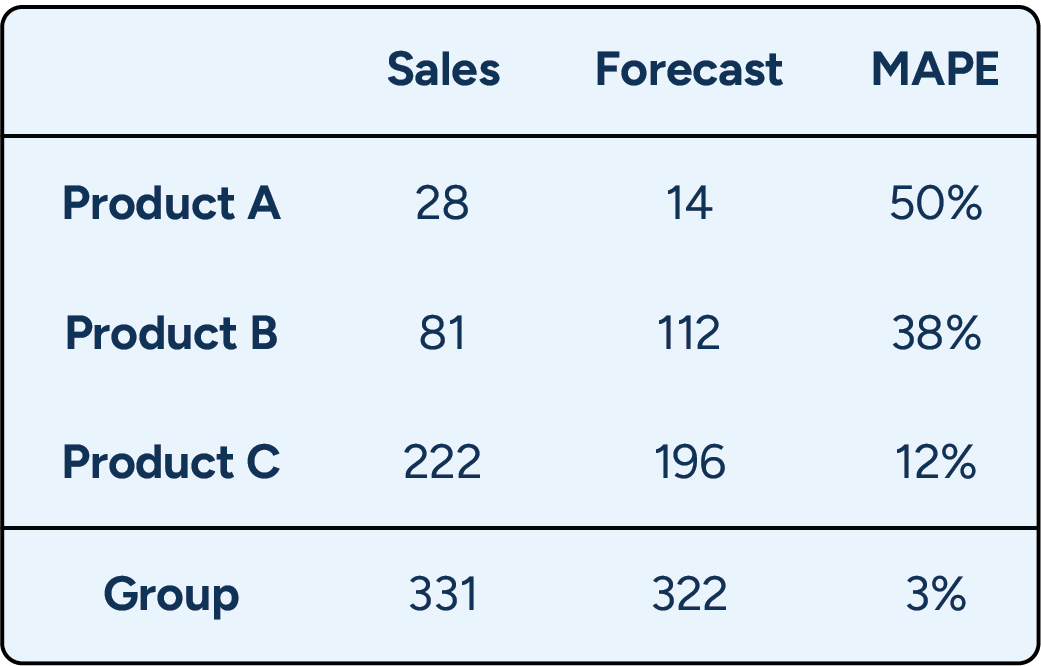 A table shows how group-level MAPE differs when calculated from aggregated data versus individual products.