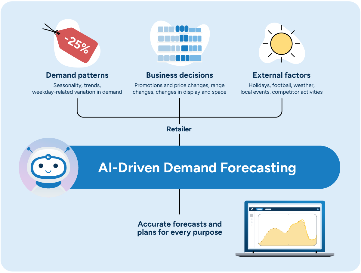 A diagram illustrates how AI-driven demand forecasting captures demand patterns, business decisions, and external factors.
