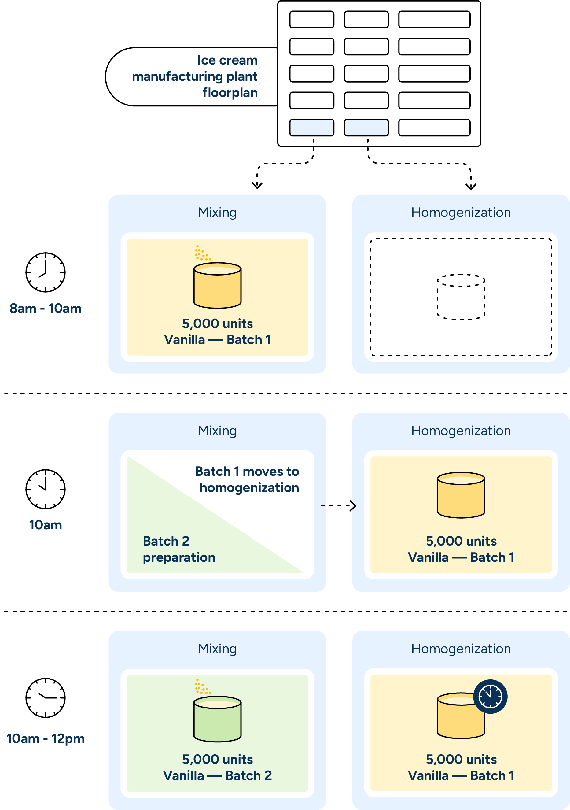 n this example, the first batch of vanilla ice cream mixes from 8-10 a.m. Then, the first batch moves to homogenization and the next batch begins mixing, so both work centers are in use. Across the plant and throughout the day, each production stage is planned to maximize utilization of work centers, production lines, and labor while minimizing cleaning and maintenance time.