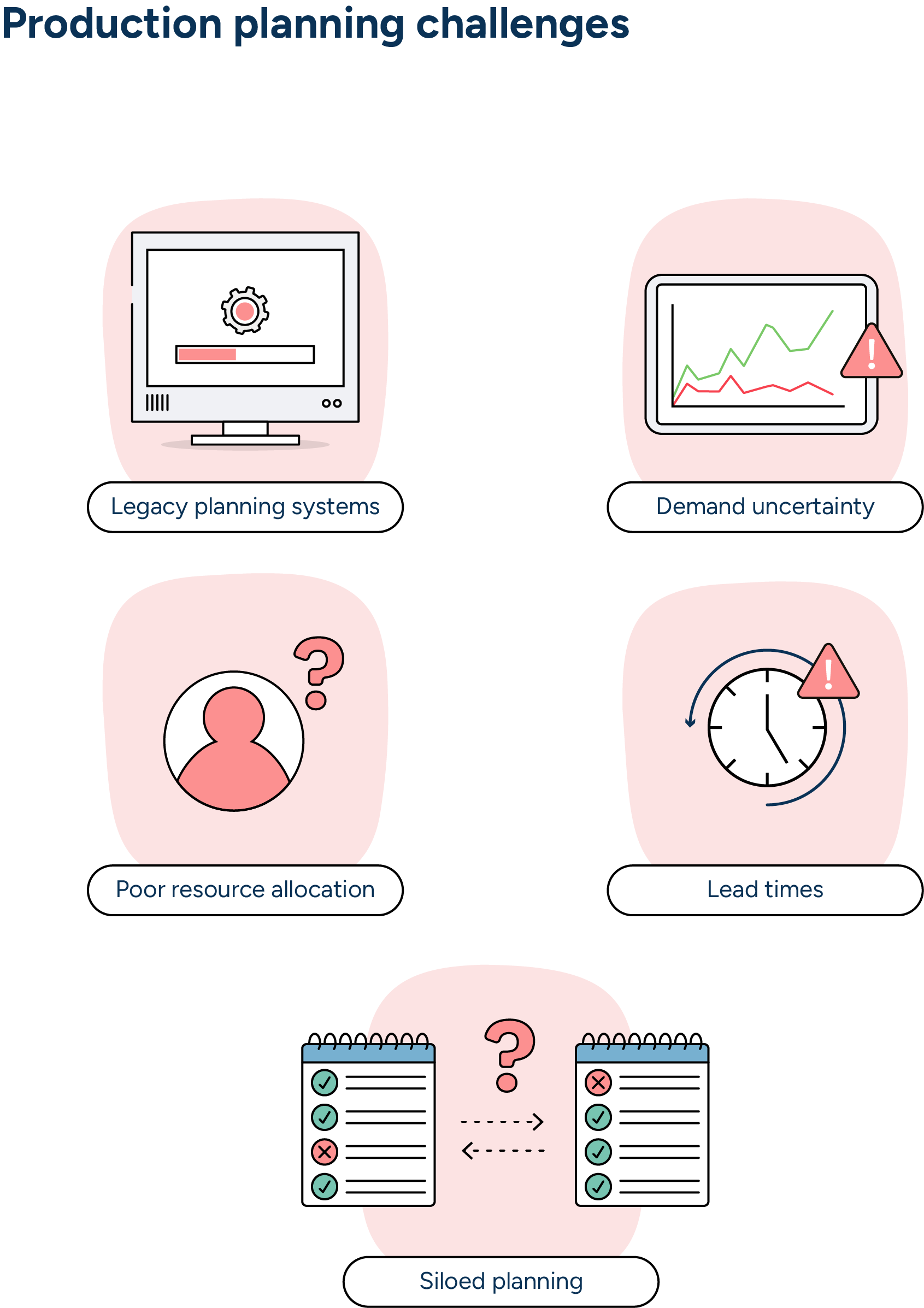 Challenges like outdated planning solutions, volatile demand, inefficient resource allocation, lead times, and siloed planning hamper streamlined production planning.