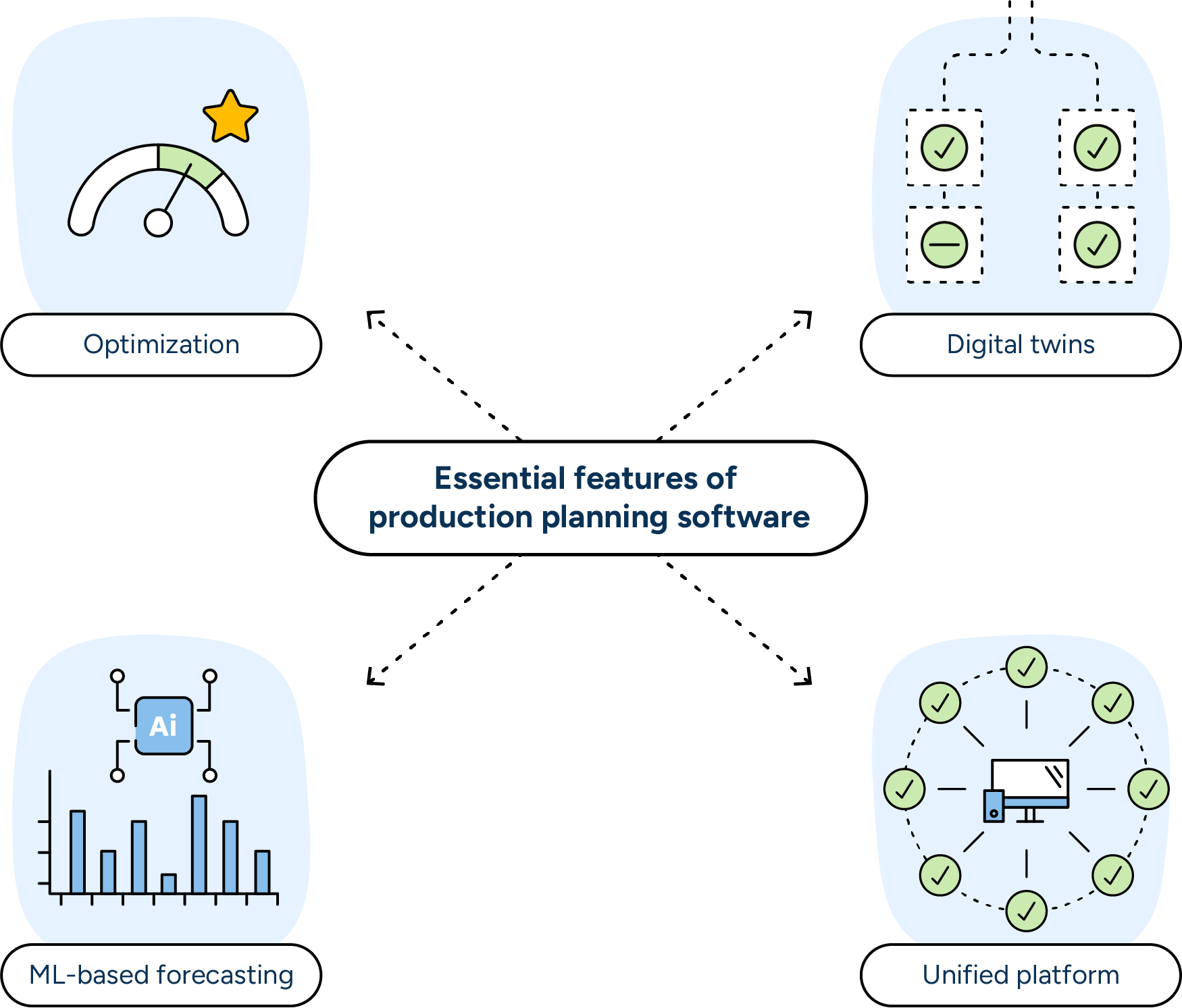 Optimal production planning requires a platform that unifies planning functions, equipping teams with machine learning-driven forecasts, optimization capabilities, and digital twin scenarios.