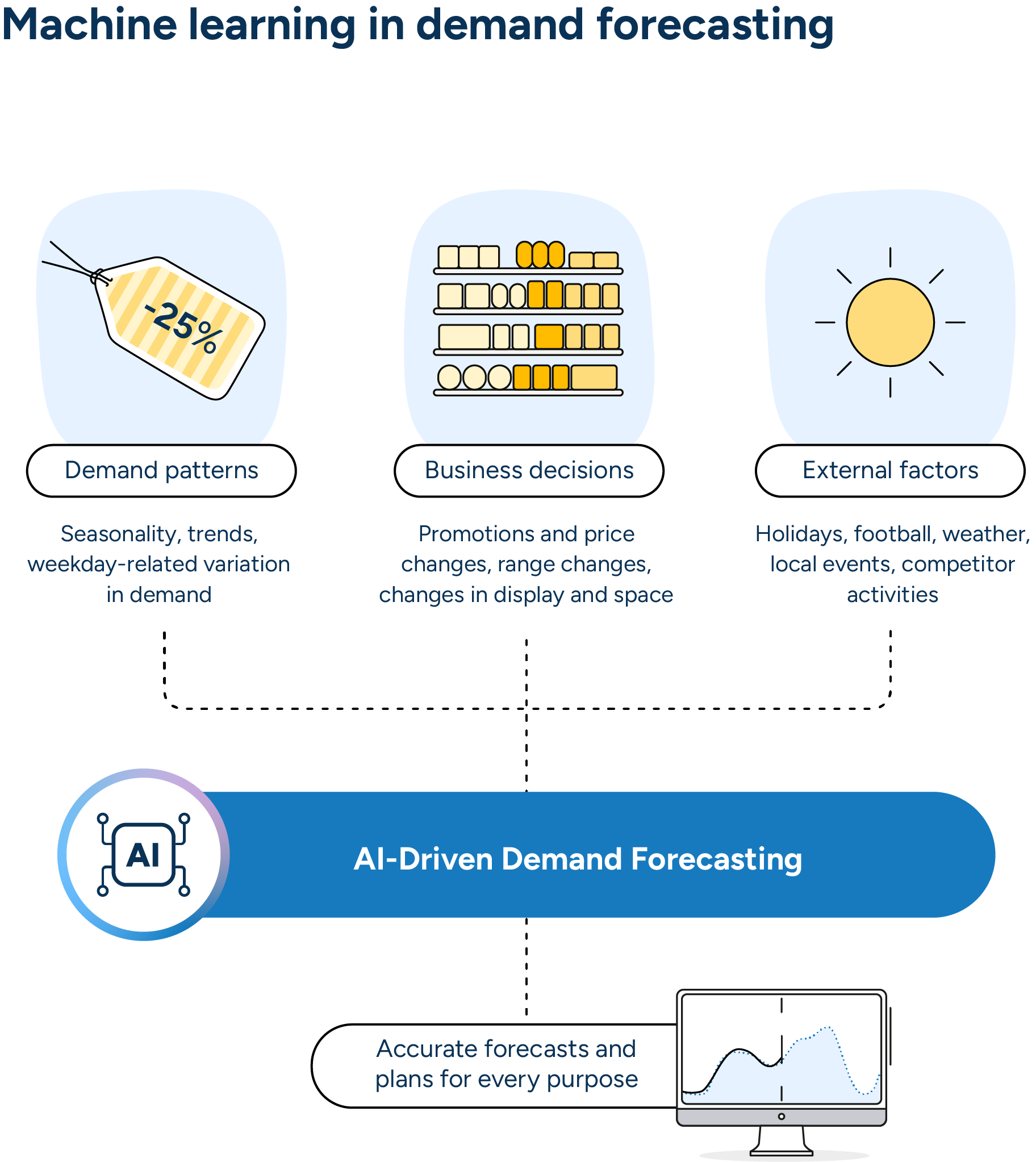 Machine learning enables planners to capture the impact of recurring sales patterns, their own internal business decisions, and external factors on demand for more accurate, granular, and automatic short- and long-term demand forecasts.