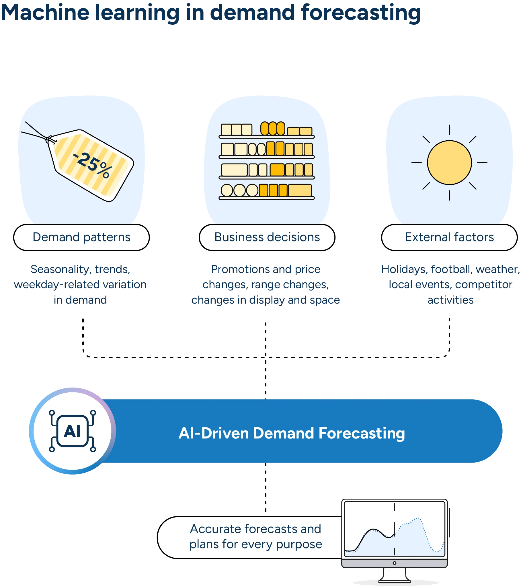 Machine learning incorporates three buckets of information into the forecast: recurring sales patterns, internal business decisions like promotions, and external factors like holidays and weather. This supports more accurate, granular, and automatic short- and long-term demand forecasts.