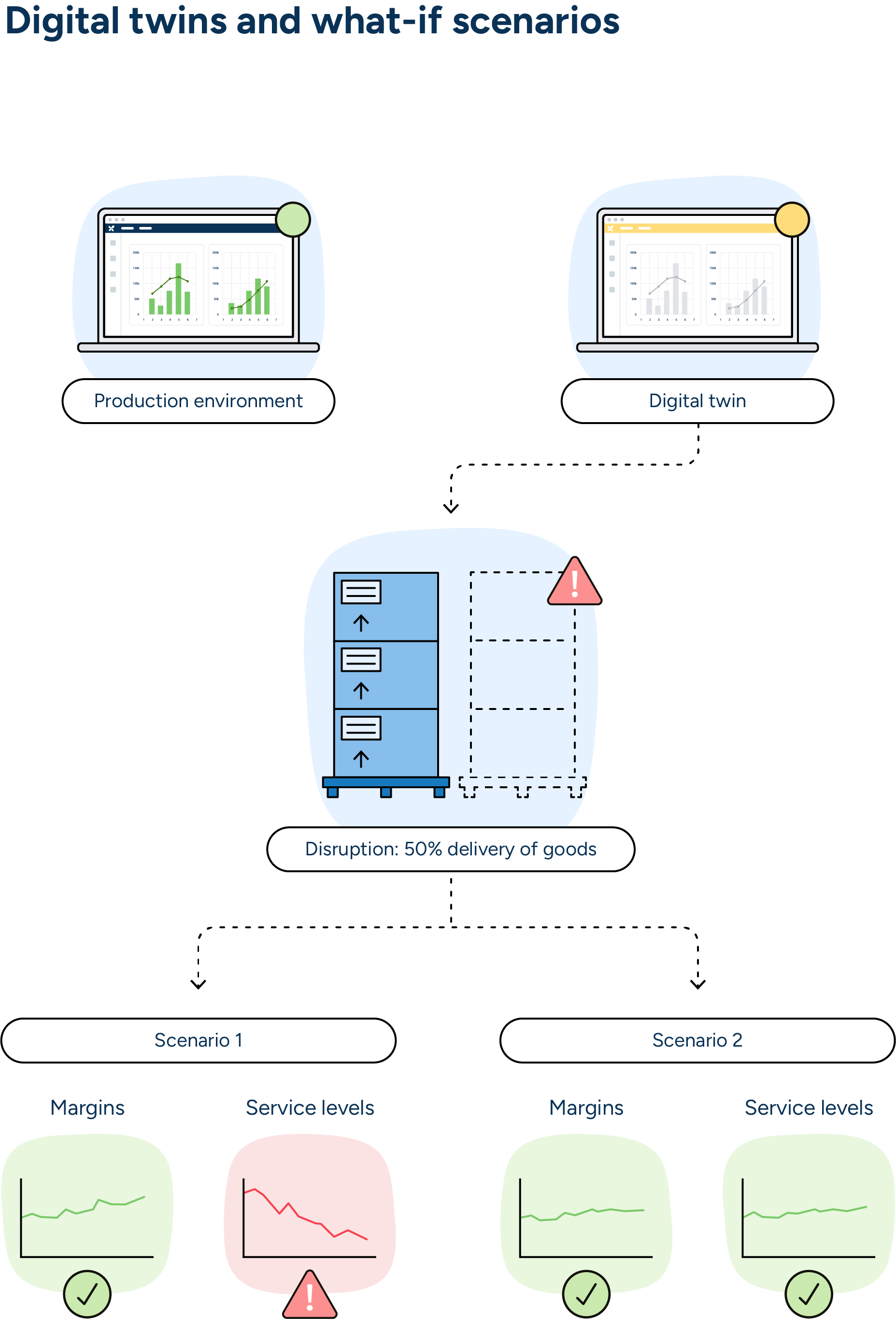 An illustration portraying digital twins and what-if scenarios in action. A digital twin simulates how different approaches to a supply chain issue can result in different scenarios, allowing businesses to make smarter business decisions.