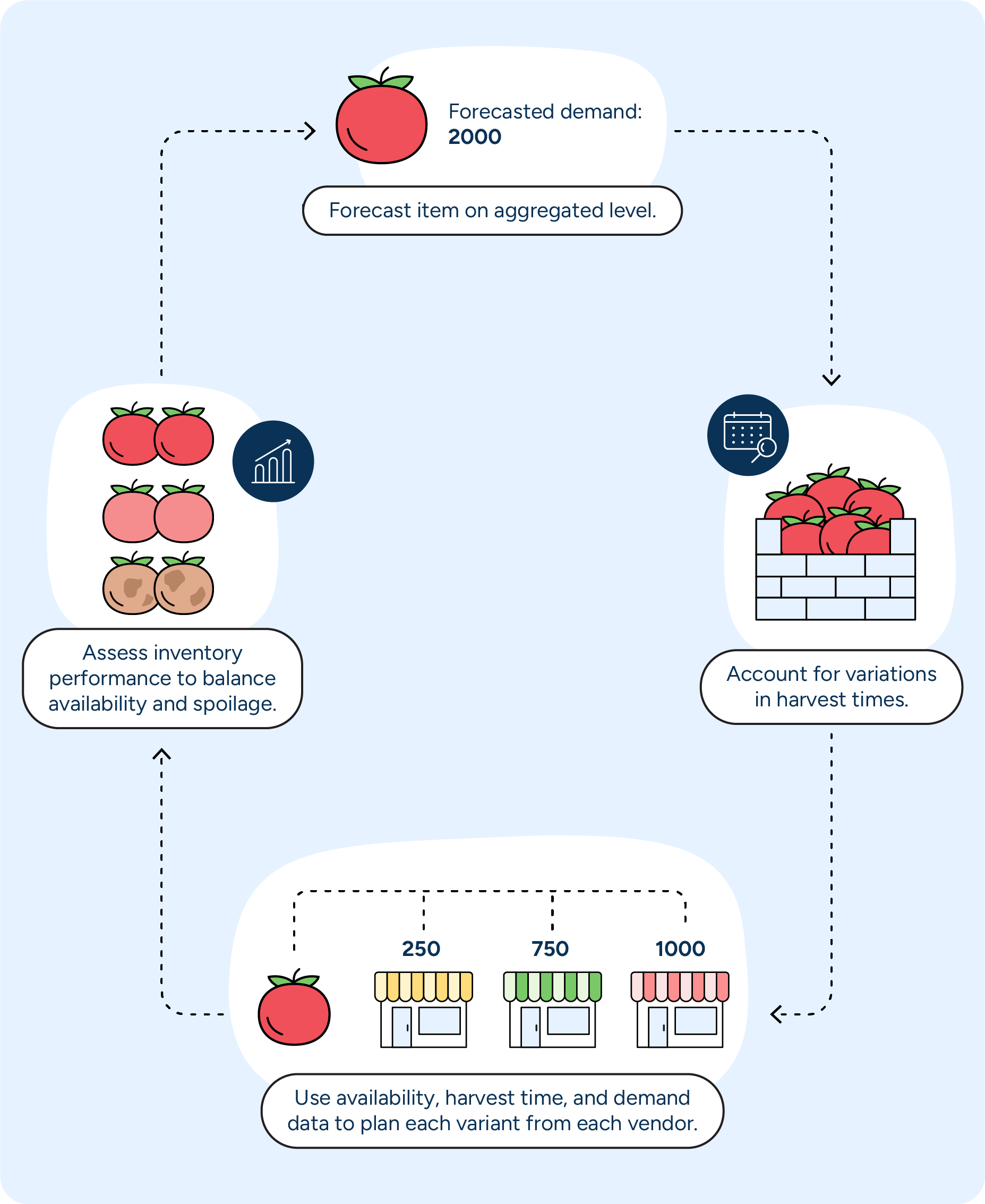 In this example, a machine learning-driven solution analyzes varying harvest times to help determine orders for each vendor that will meet overall demand, assessing inventory performance to minimize spoilage and calculate the next forecast.