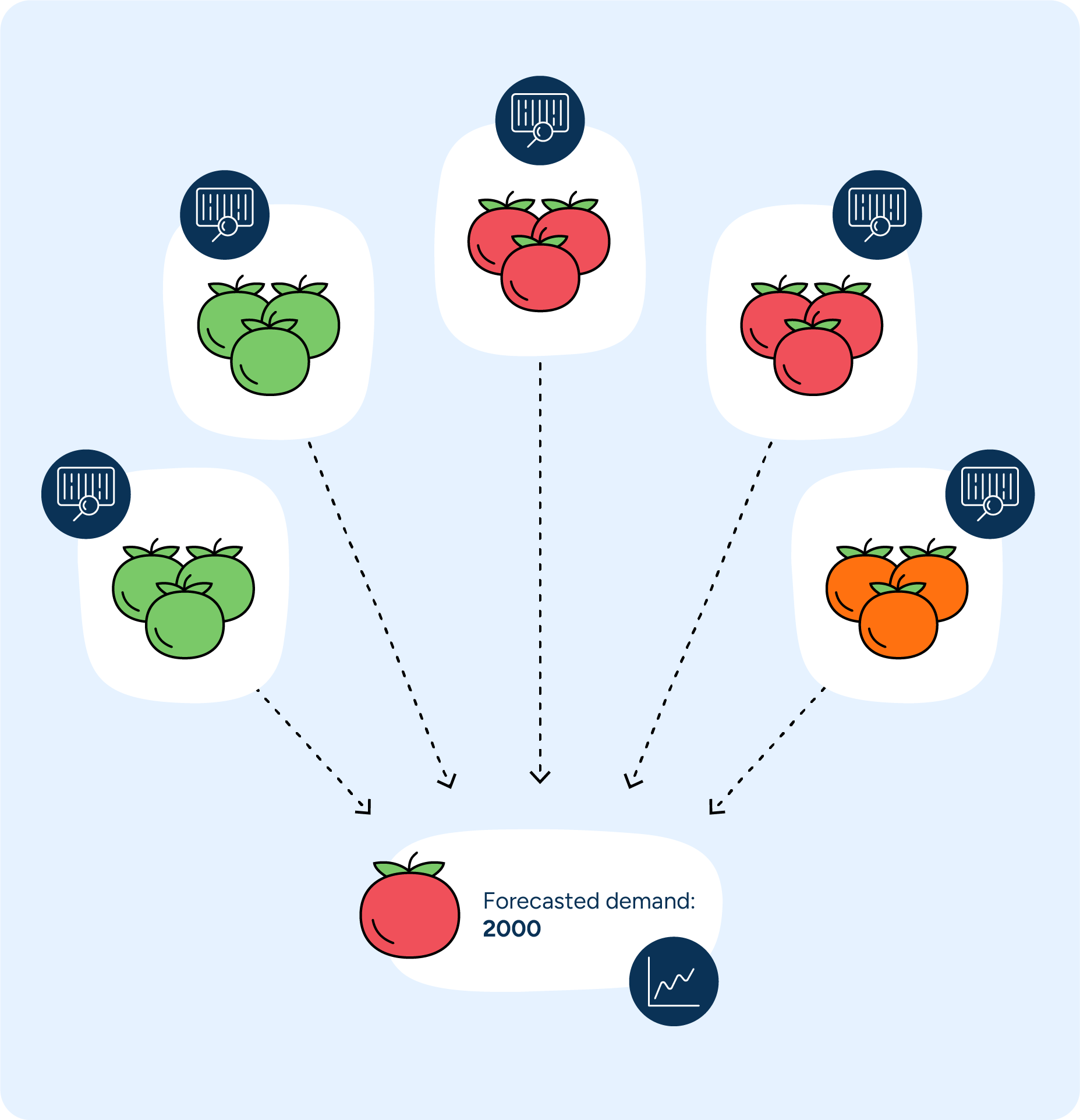 Within a flexible planning platform, the forecasts for each product code within a group, such as each kind of apple, are aggregated into one overall forecast for that group.