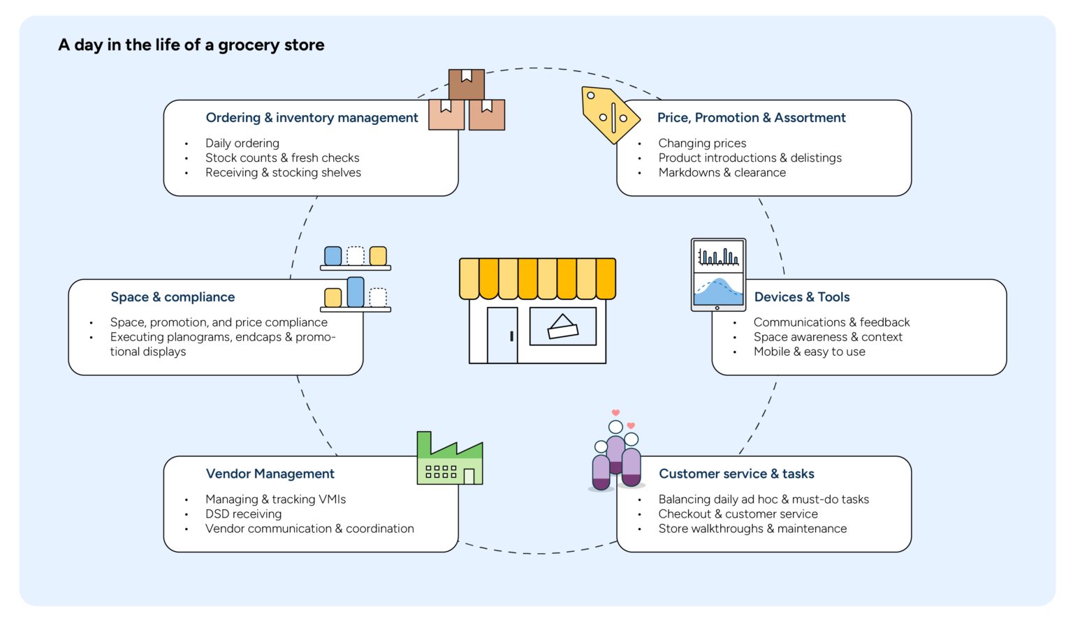 Dissecting a day in the life of a grocery store | RELEX Solutions