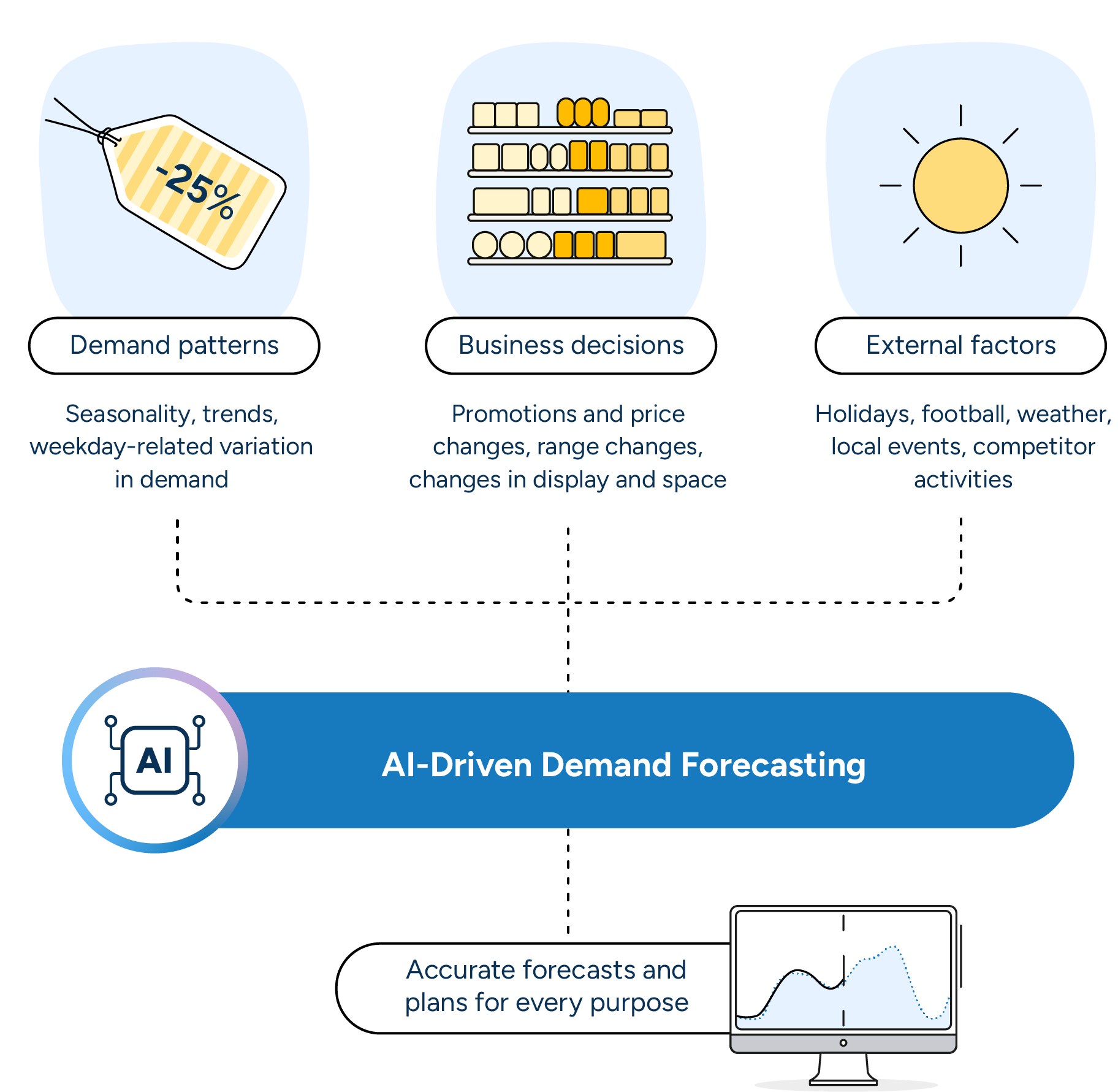 An Illustration showing AI-driven forecasting utilizing various data sources.