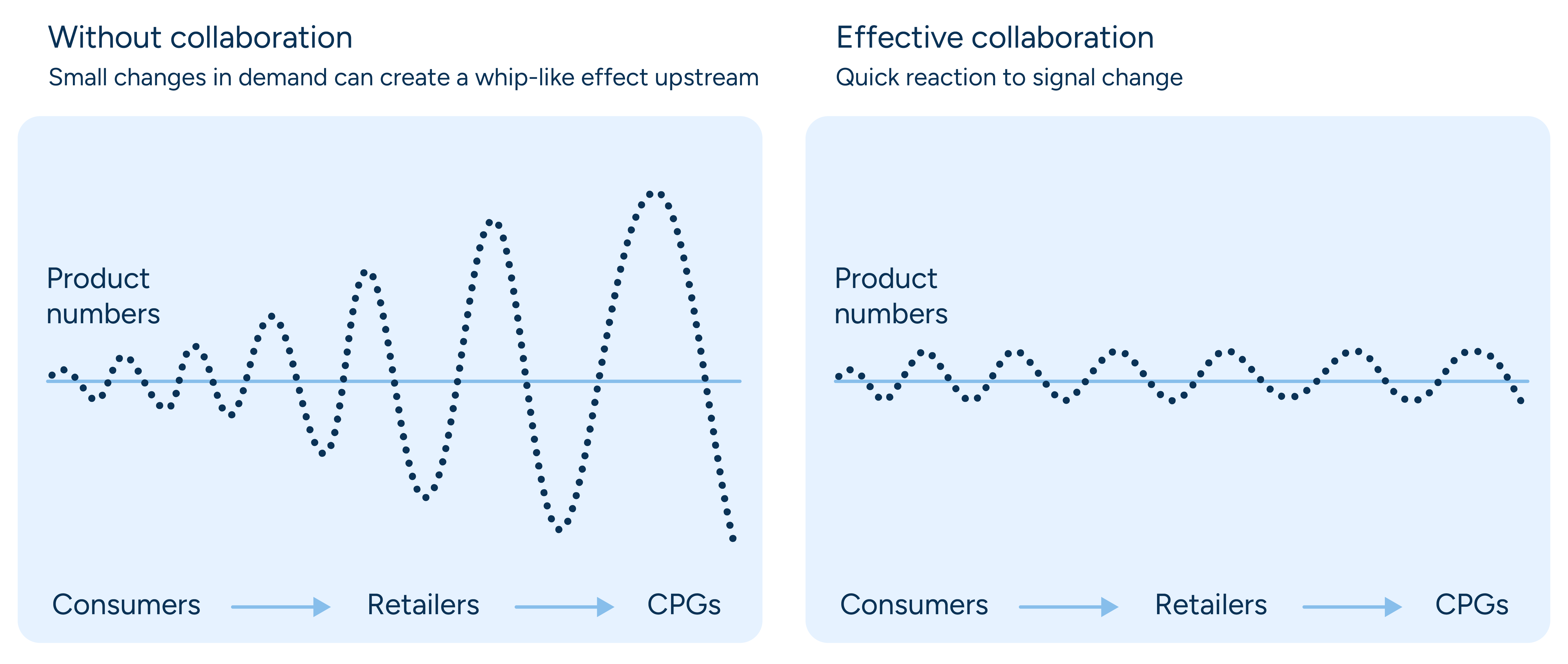 charts illustrating the bullwhip effect and effective collaboration between suppliers and retailers