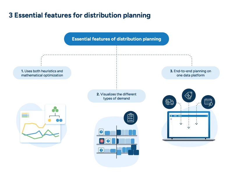 Successful distribution planning solutions feature the use of heuristics and mathematical optimization, an ability to visualize different types of demand, and end-to-end planning on one data platform.