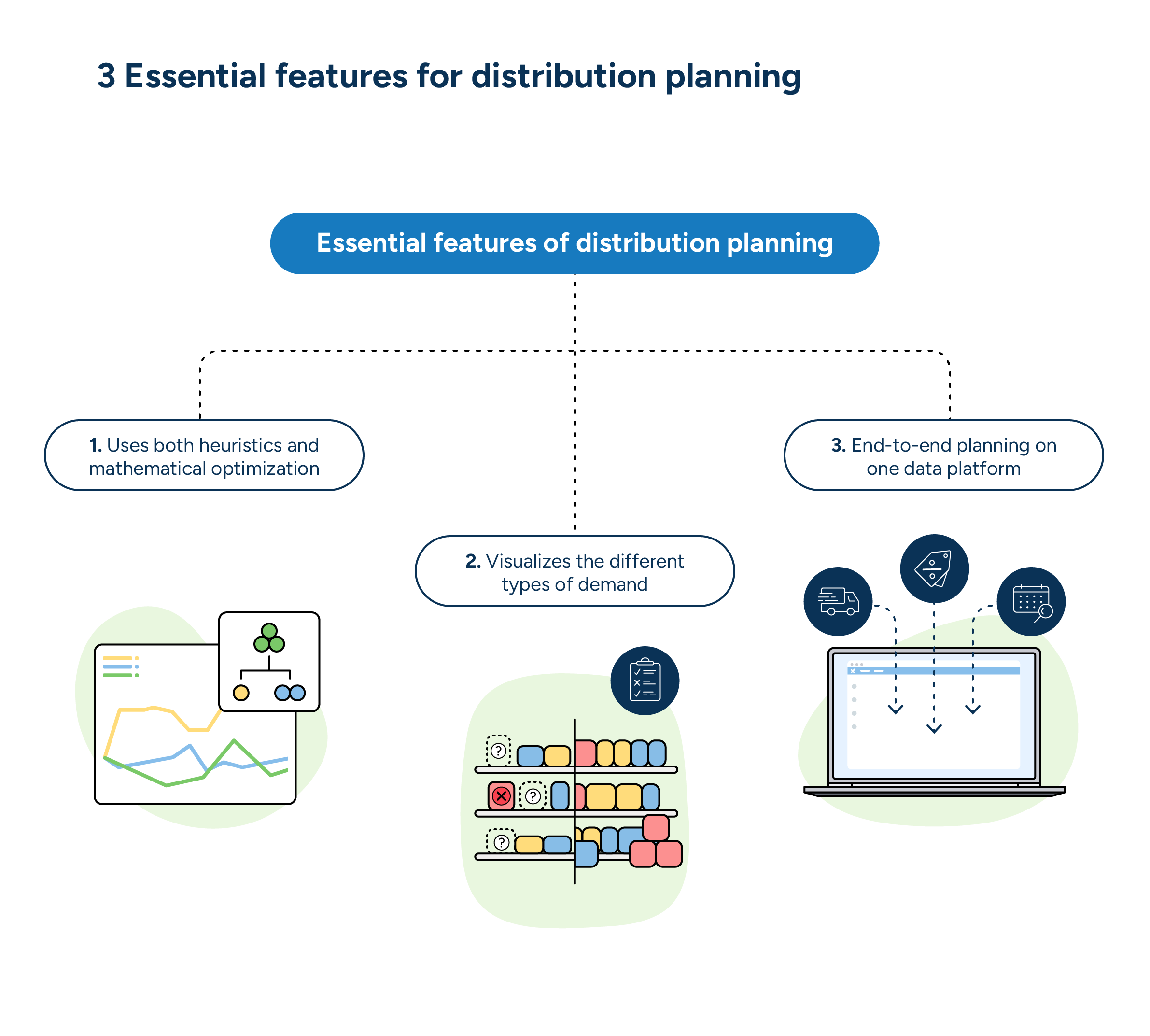 Successful distribution planning solutions feature the use of heuristics and mathematical optimization, an ability to visualize different types of demand, and end-to-end planning on one data platform.