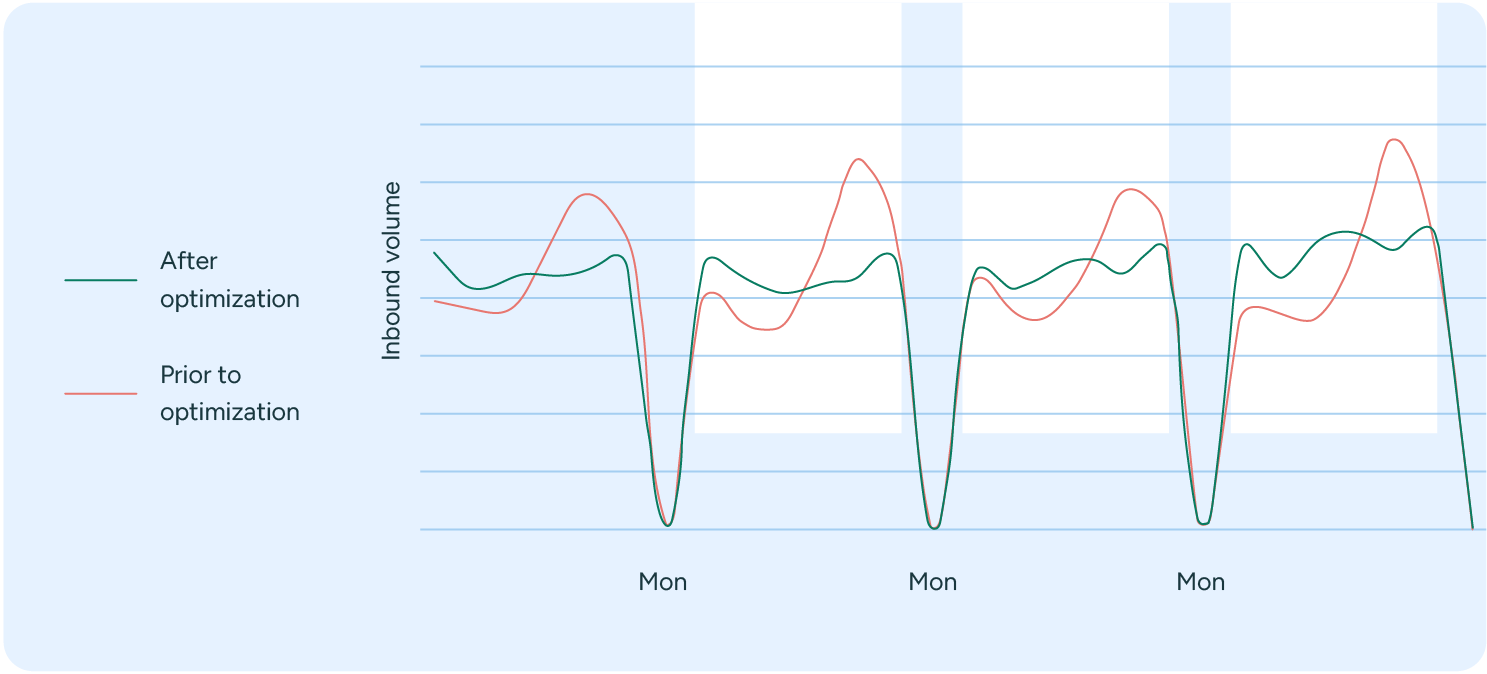 Chart showing the effects of optimization of goods flows for retailers