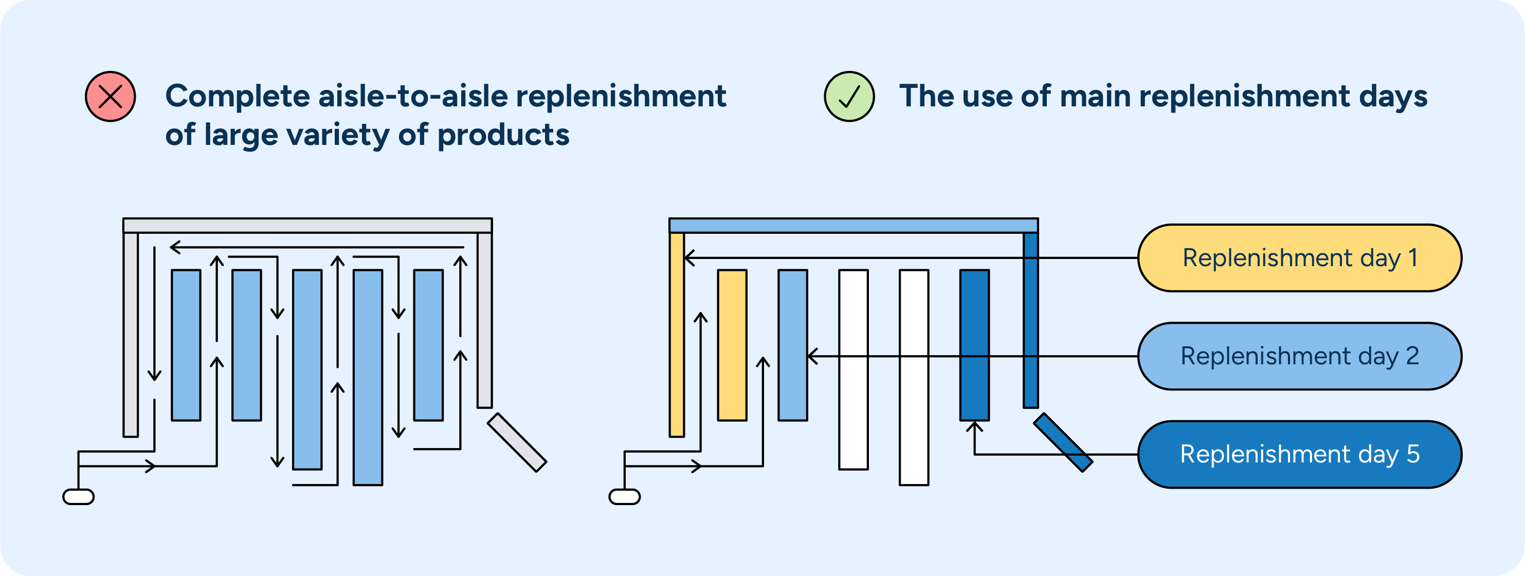 Illustration showing the benefits of main replenishment days for stores