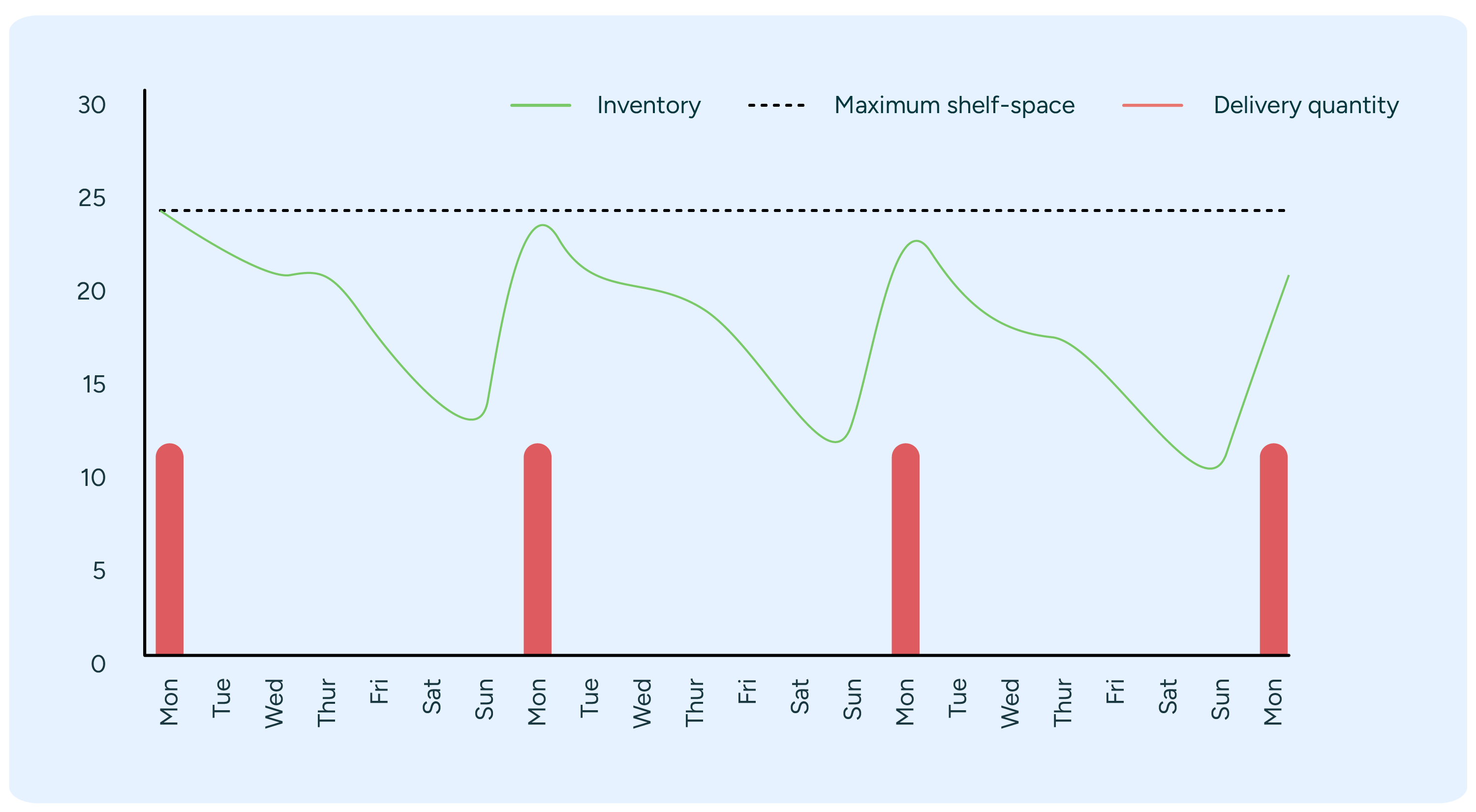 Chart showing the benefit of order proposal optimization for retailers