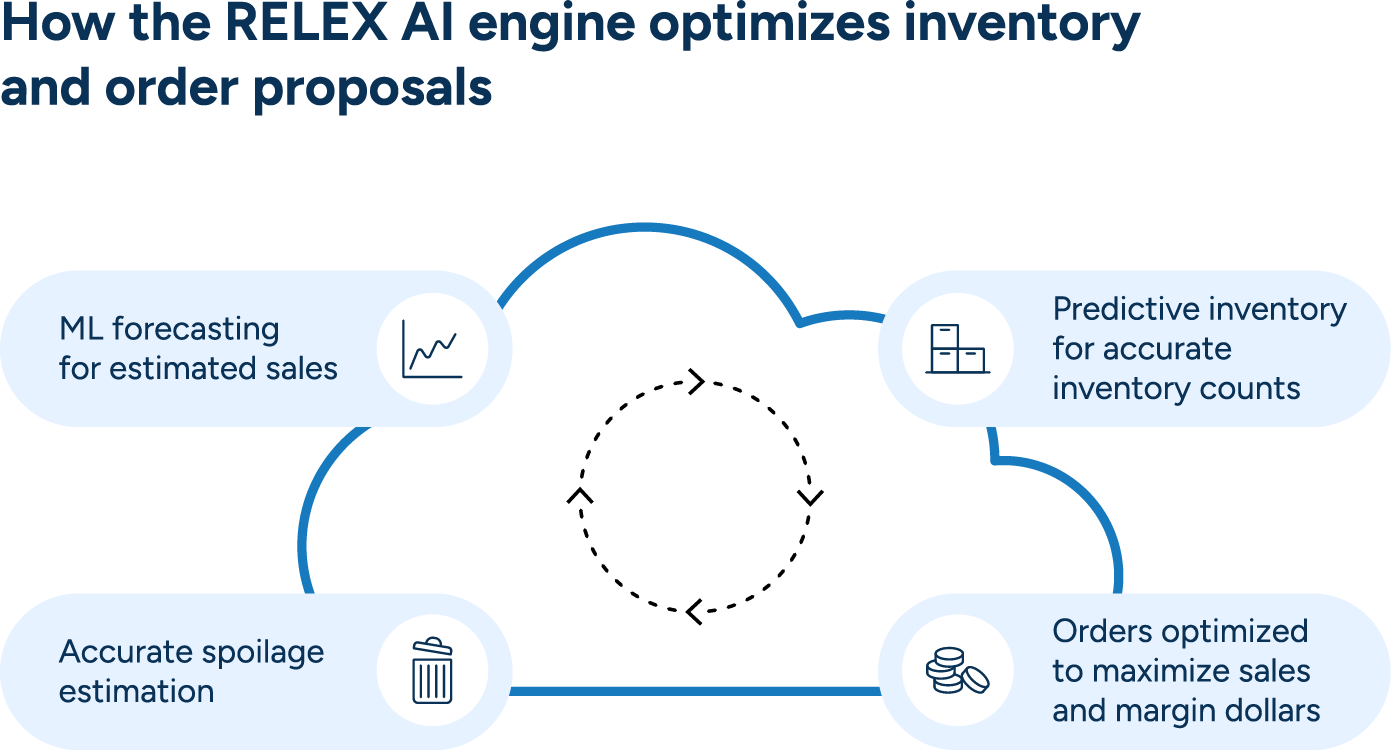 Illustration showing the components of the RELEX AI engine for inventory management