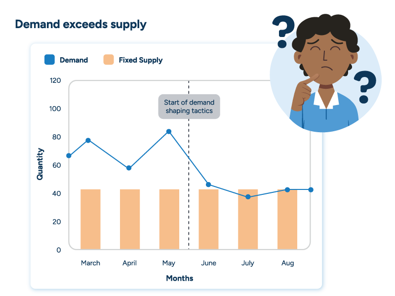A combination bar and line graph divided into two halves. In the first, the demand line is far below the bars indicating fixed supply, indicating supply exceeds demand. A dashed line halfway across the graph indicates the start of demand shaping. After this point, the line climbs to a level closer to fixed supply levels, indicating the success of demand shaping strategies.