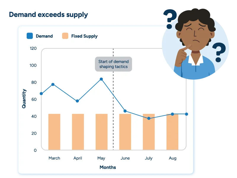 A combination bar and line graph divided into two halves. In the first, the demand line is far below the bars indicating fixed supply, indicating supply exceeds demand. A dashed line halfway across the graph indicates the start of demand shaping. After this point, the line climbs to a level closer to fixed supply levels, indicating the success of demand shaping strategies.