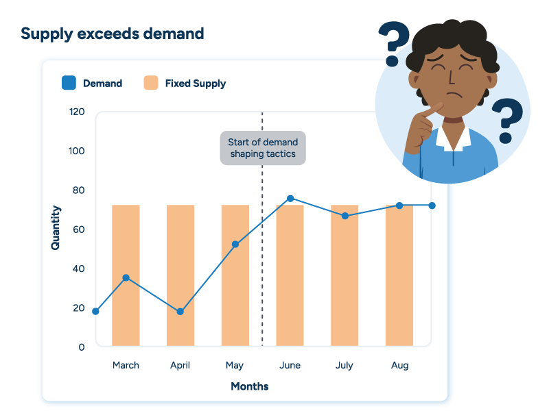 A combination bar and line graph divided into two halves. In the first, the demand line is far above the bars indicating fixed supply, indicating demand exceeds supply. A dashed line halfway across the graph indicates the start of demand shaping. After this point, the line lowers to a level closer to fixed supply levels, indicating the success of demand shaping strategies.