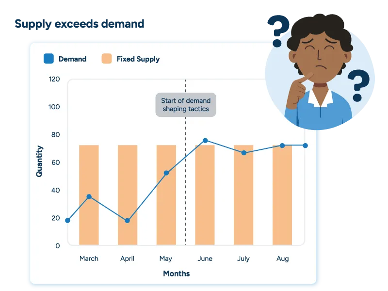 A combination bar and line graph divided into two halves. In the first, the demand line is far above the bars indicating fixed supply, indicating demand exceeds supply. A dashed line halfway across the graph indicates the start of demand shaping. After this point, the line lowers to a level closer to fixed supply levels, indicating the success of demand shaping strategies.
