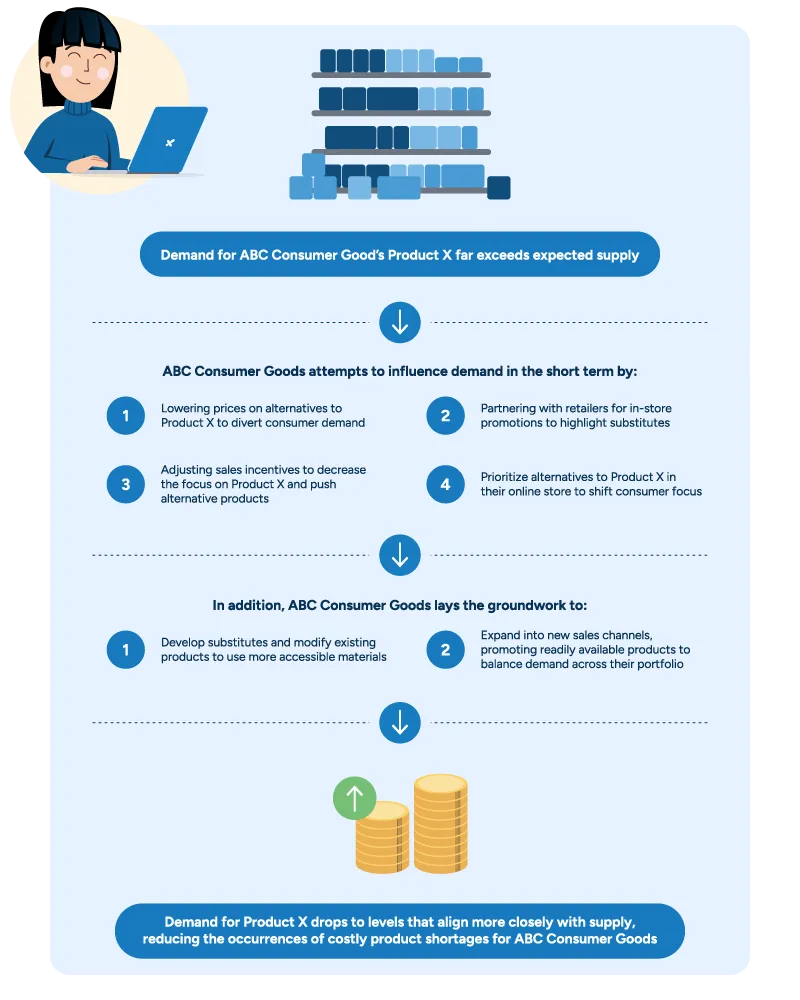 A visualization of the plight of fictional company ABC Consumer Goods, who need to implement demand shaping when they find demand for their popular Product X far exceeds supply. They attempt to influence demand in the short term by lowering prices to alternative products, partnering with retailers for in-store promotions on product substitutes, adjusting sales incentives to decrease the focus on Product X and push alternative products, and prioritizing Product X alternatives in their online store. They also focus on long-term solutions like developing substitutes and expanding into new sales channels while promoting readily available products to balance demand across their portfolio. The result: Demand for Product X drops to levels that align more closely with supply.