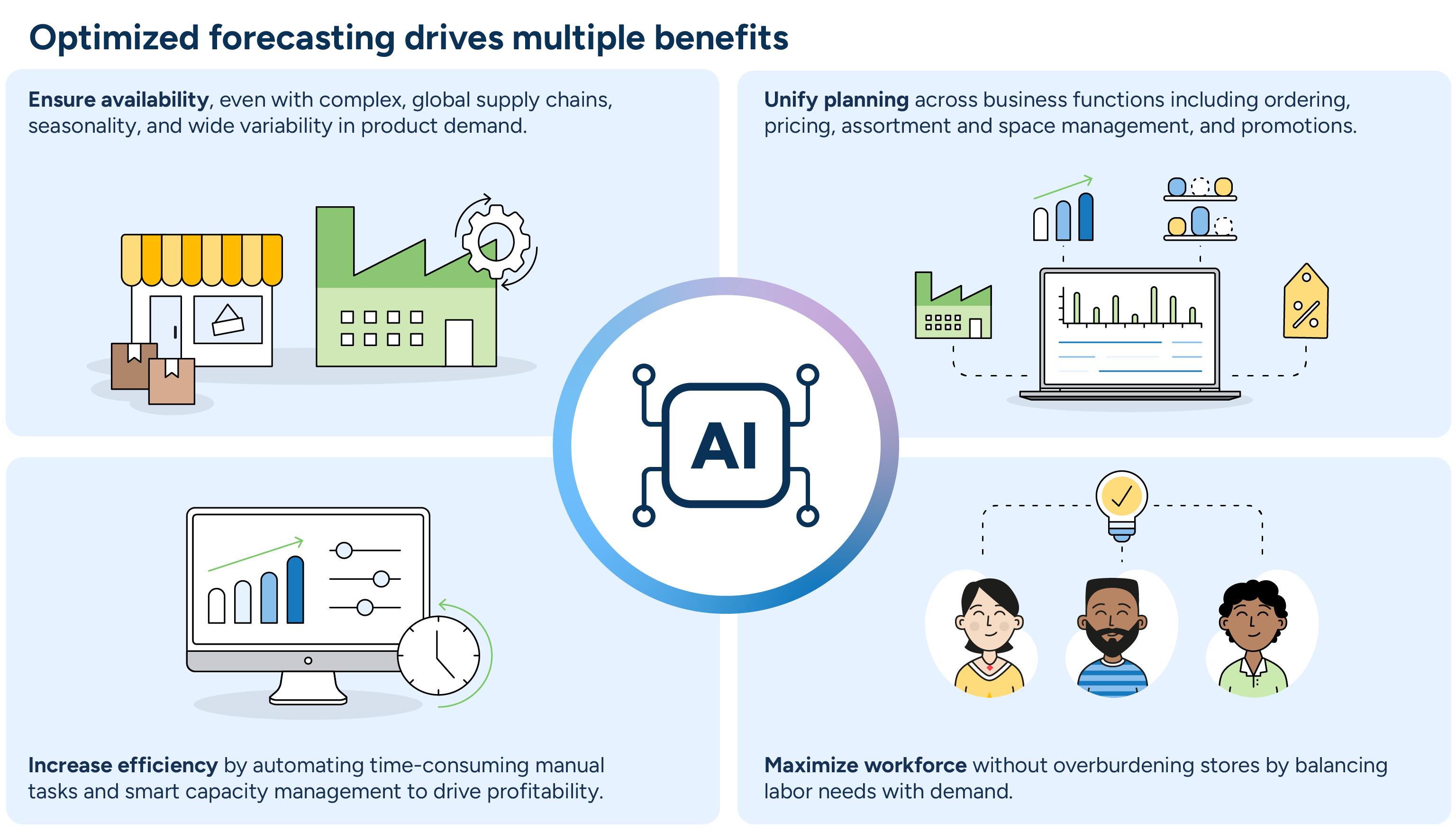 An illustration in four parts showing the importance of availability, unified planning, efficiency, and a maximized workforce.