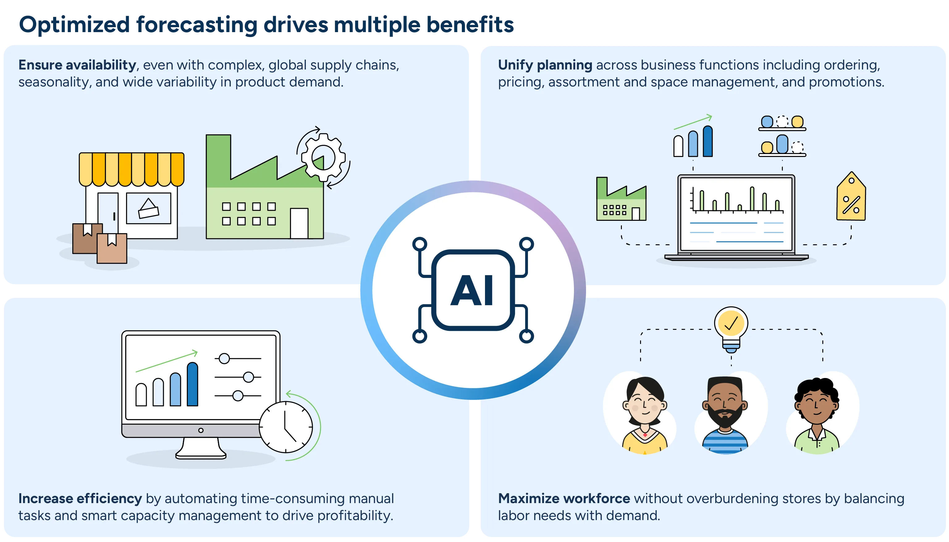 An illustration in four parts showing the importance of availability, unified planning, efficiency, and a maximized workforce.