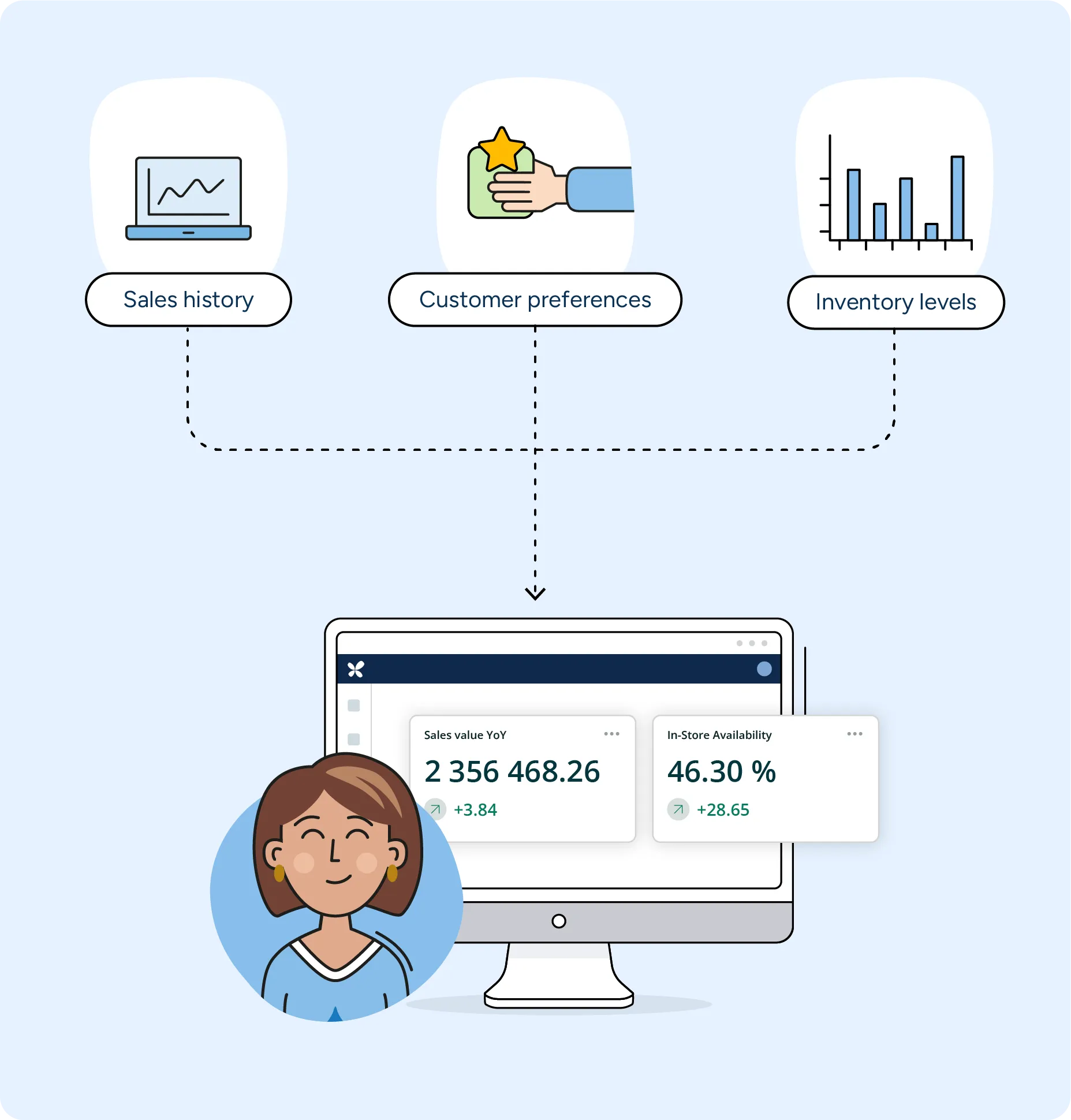 An illustration of data in the form of sales history, customer preferences, and inventory levels, leading to UI showing sales value and in-store availability.