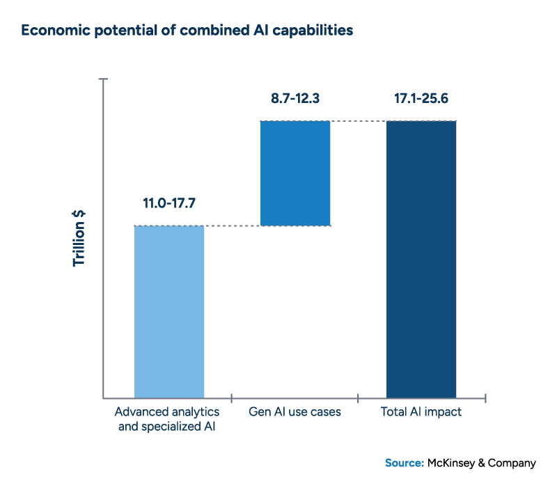 A bar chart titled "Economic potential of combined AI capabilities" showing three categories with trillion-dollar ranges: Advanced analytics and specialized AI ($11.0-17.7T), Gen AI use cases ($8.7-12.3T), and Total AI impact ($17.1-25.6T). Source: McKinsey & Company.